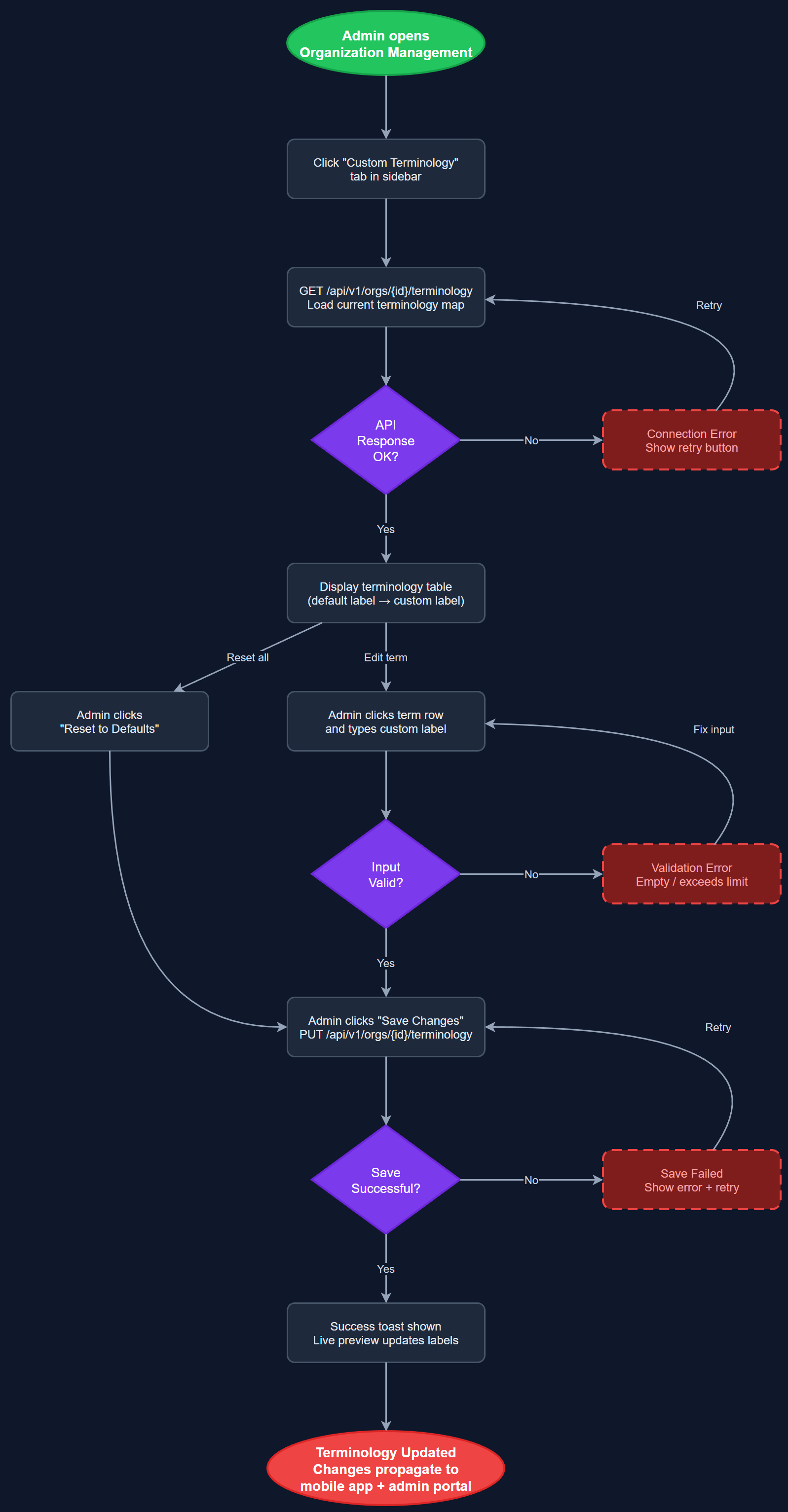 Custom Terminology user flow