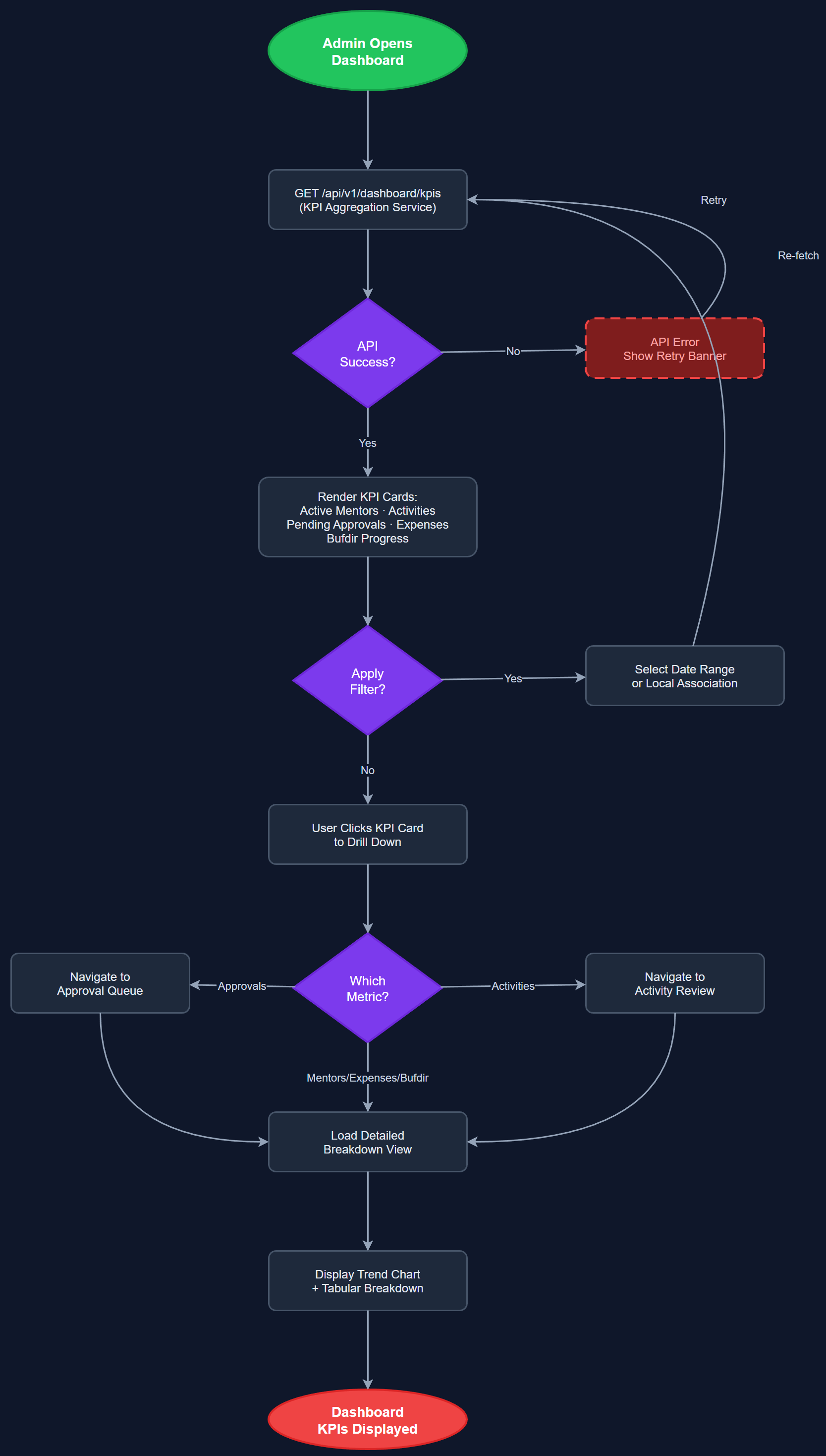 Dashboard KPIs user flow