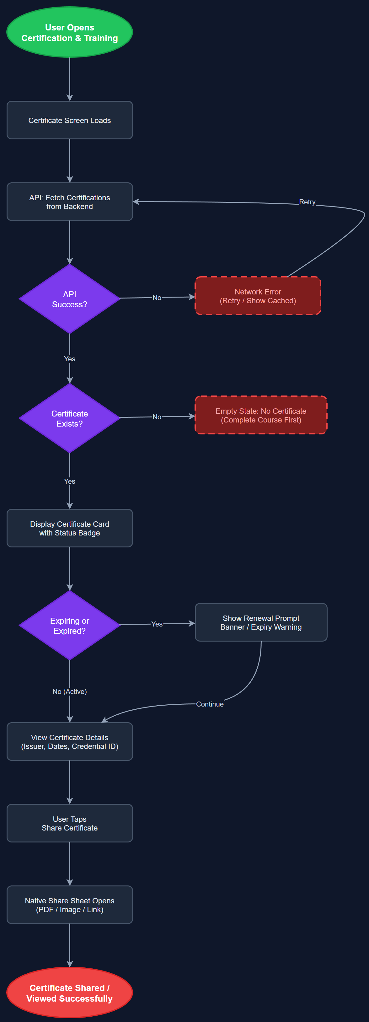 Digital Peer Mentor Certificate user flow