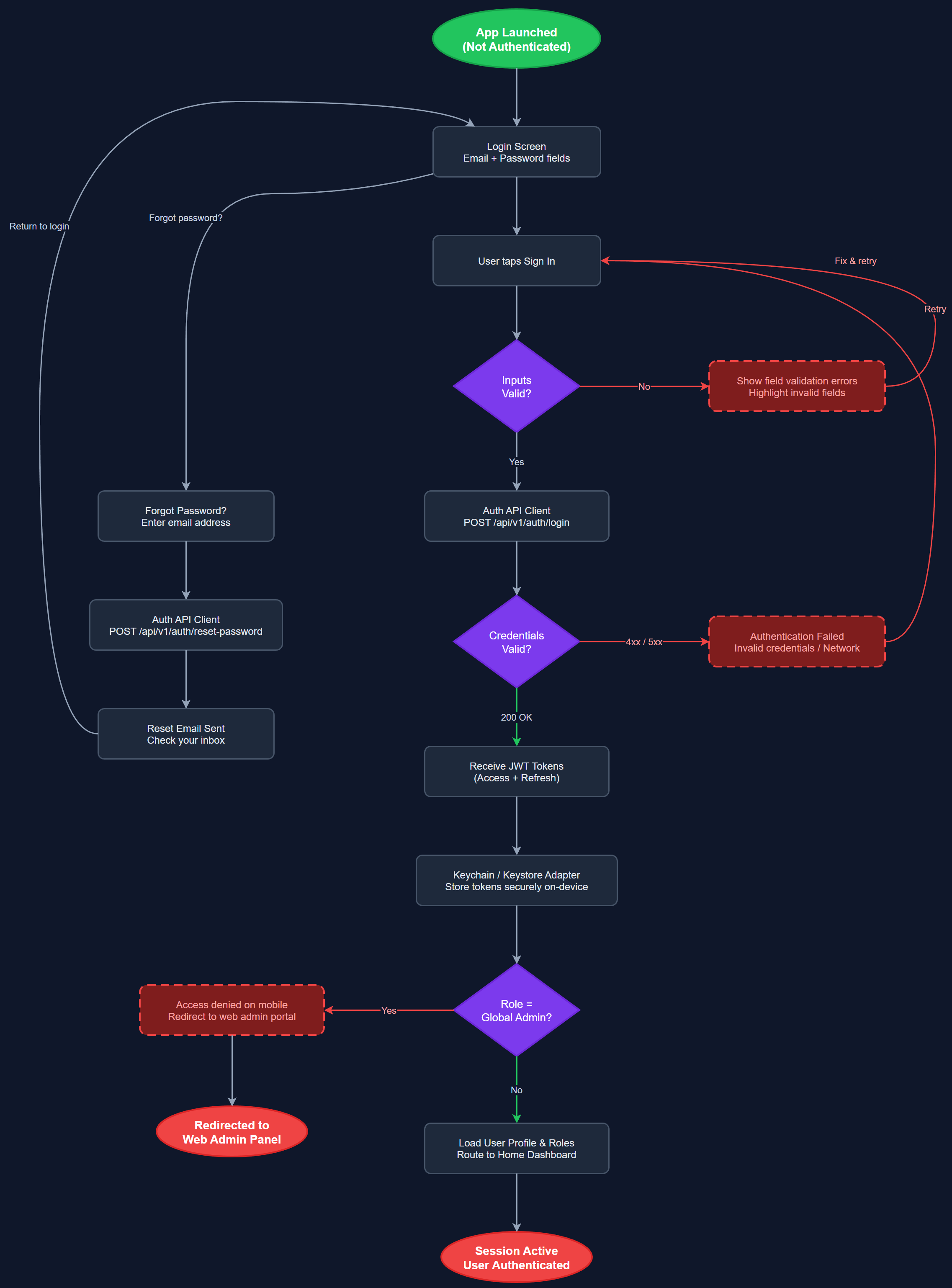 Email & Password Login user flow