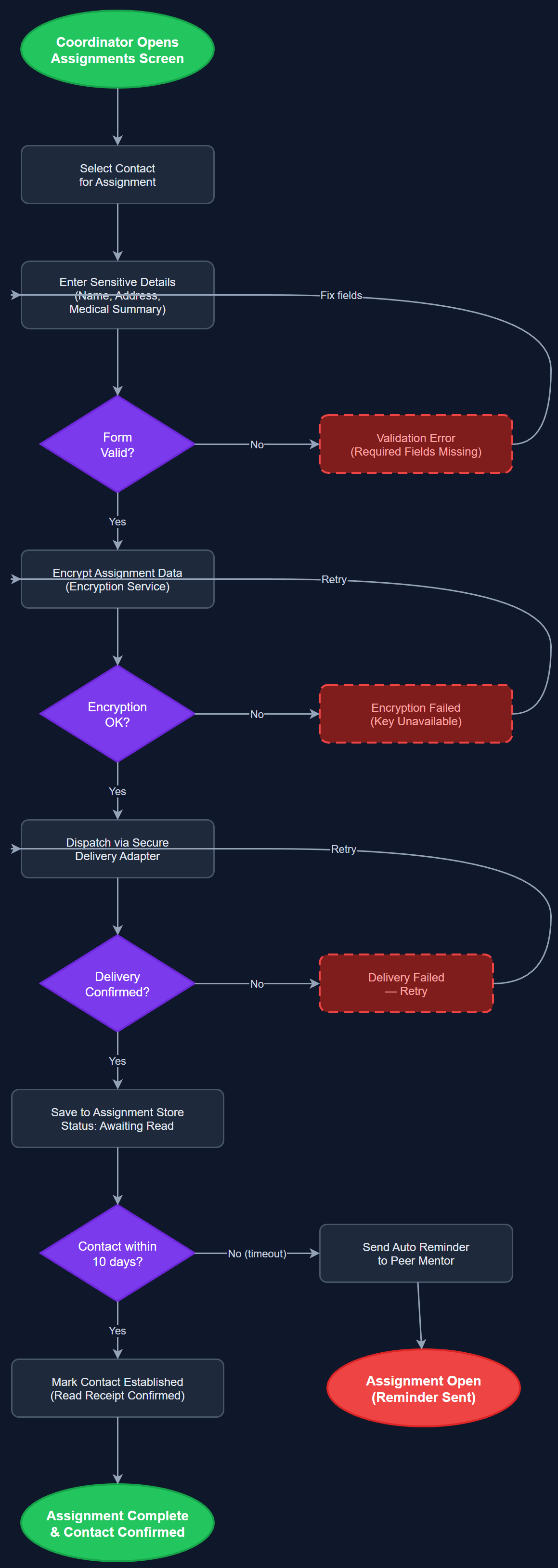 Encrypted Assignment Dispatch user flow