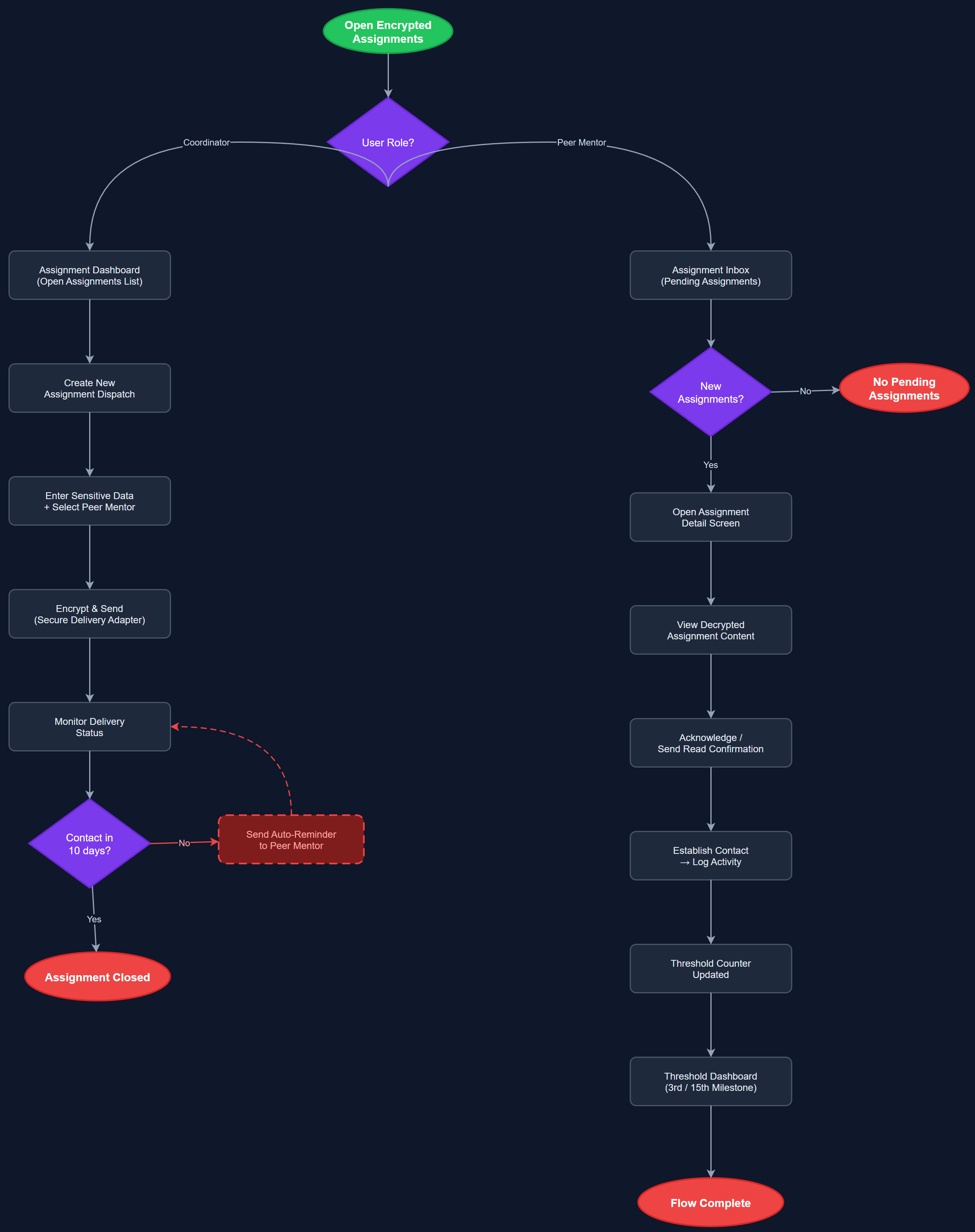 Encrypted Data Assignments user flow