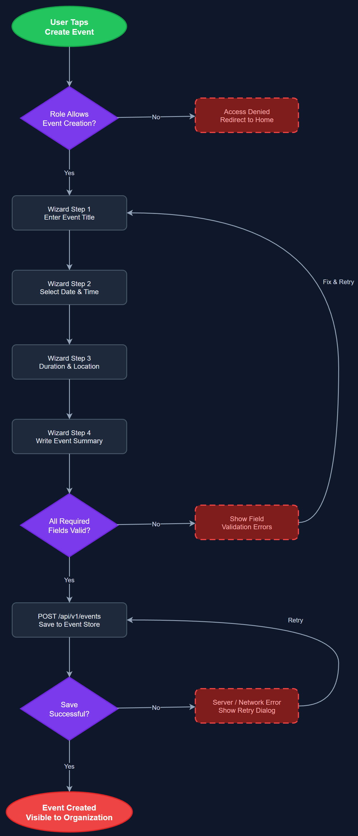 Event Creation user flow