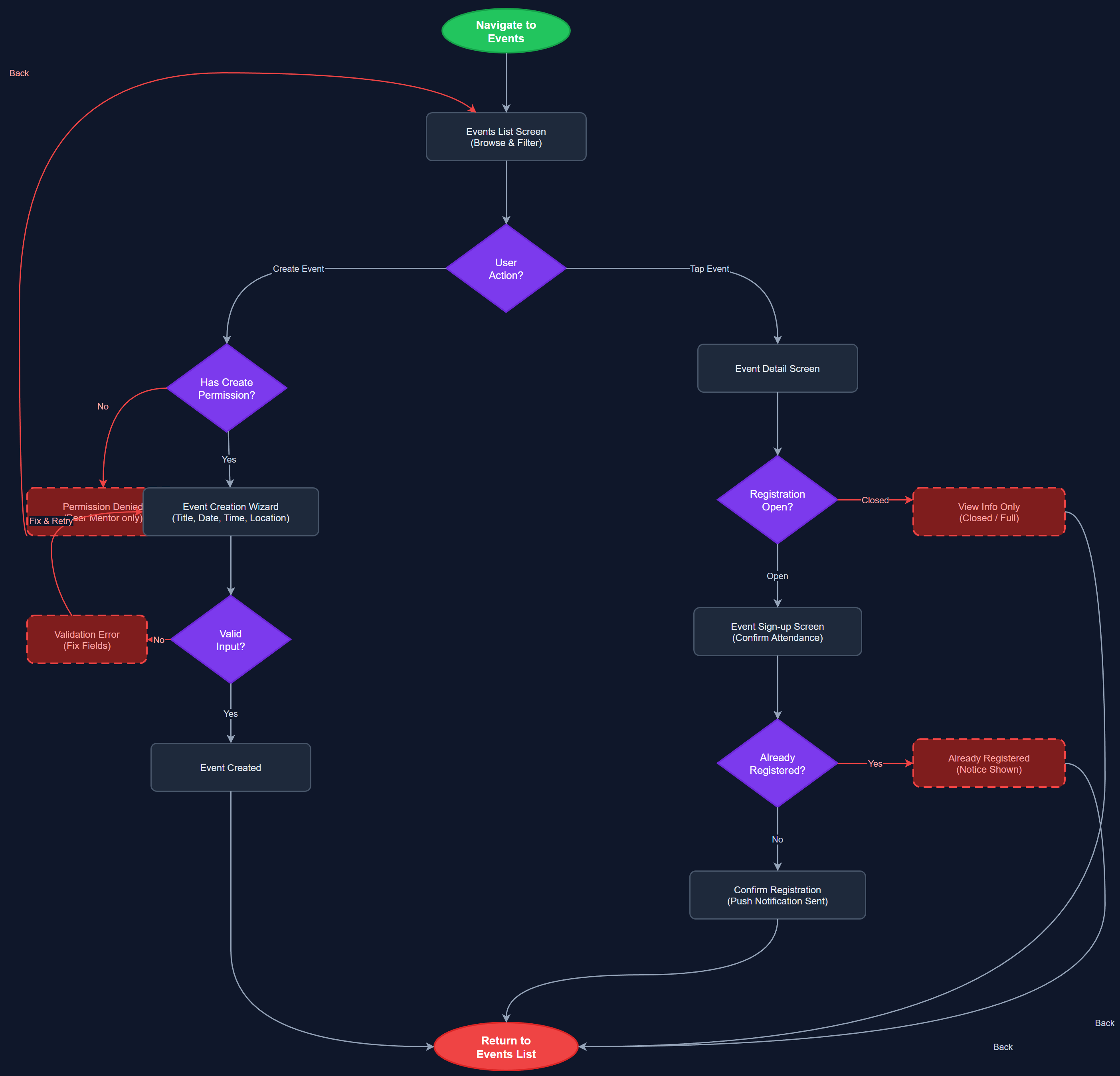 Event Management user flow