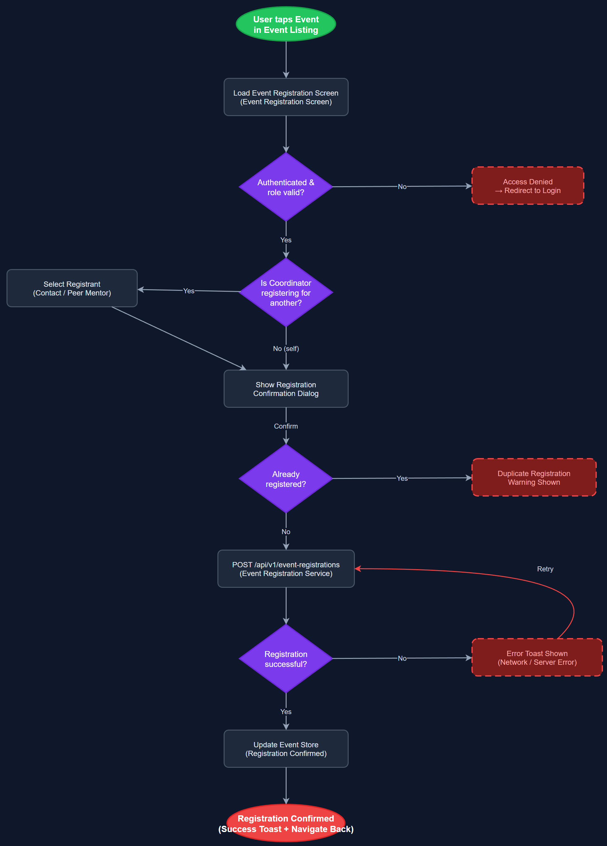 Event Sign-up user flow