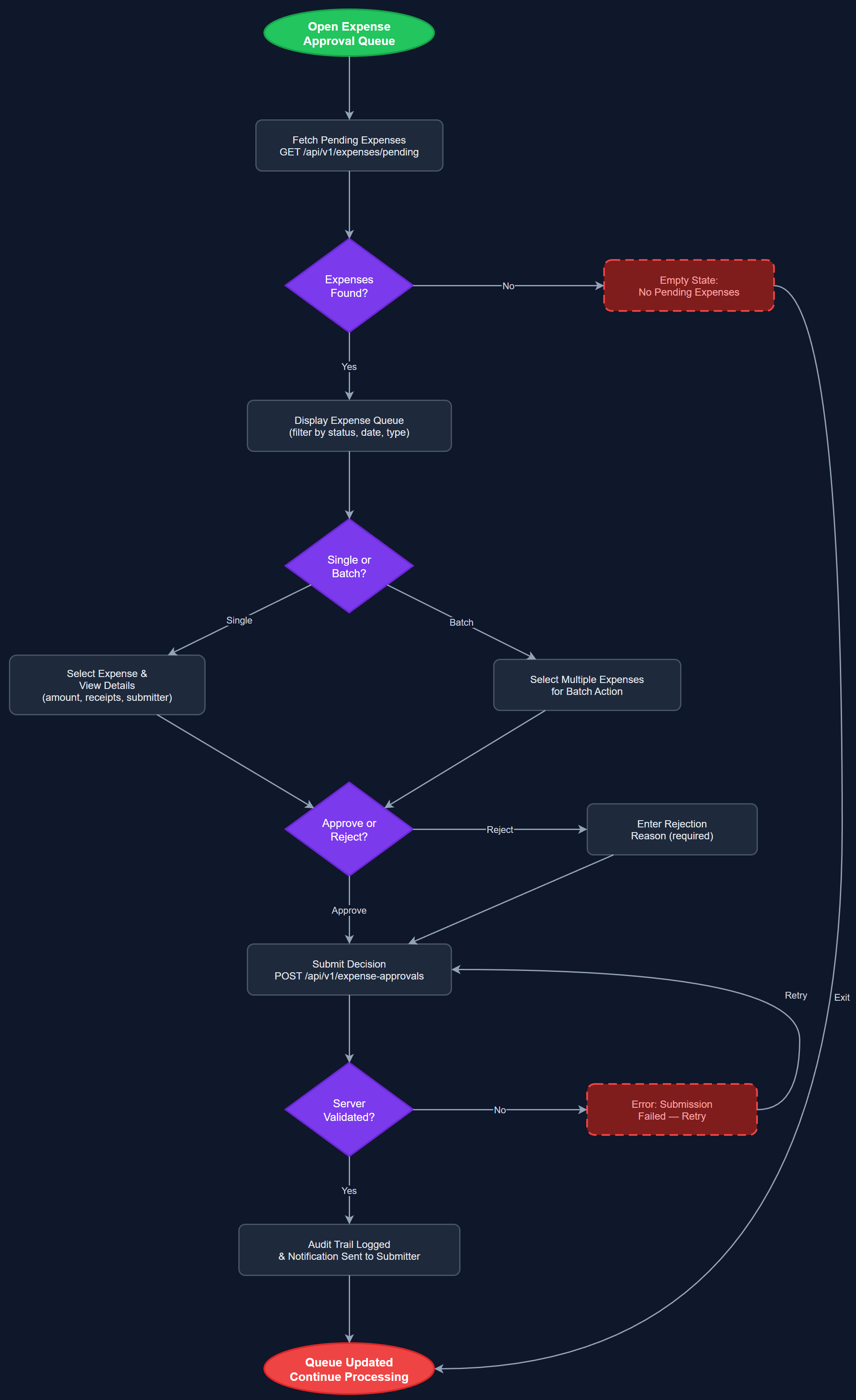 Expense Approval Queue user flow