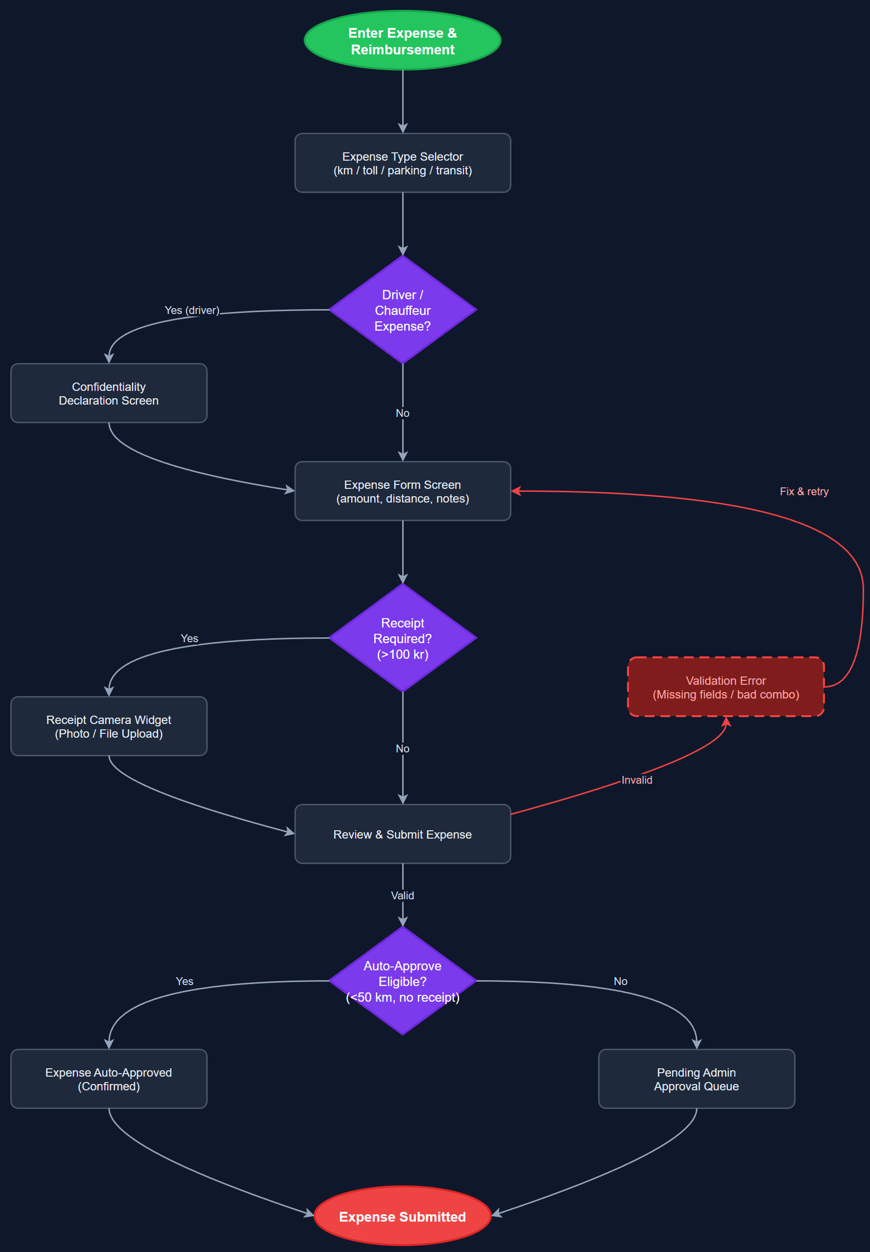 Expense & Reimbursement user flow