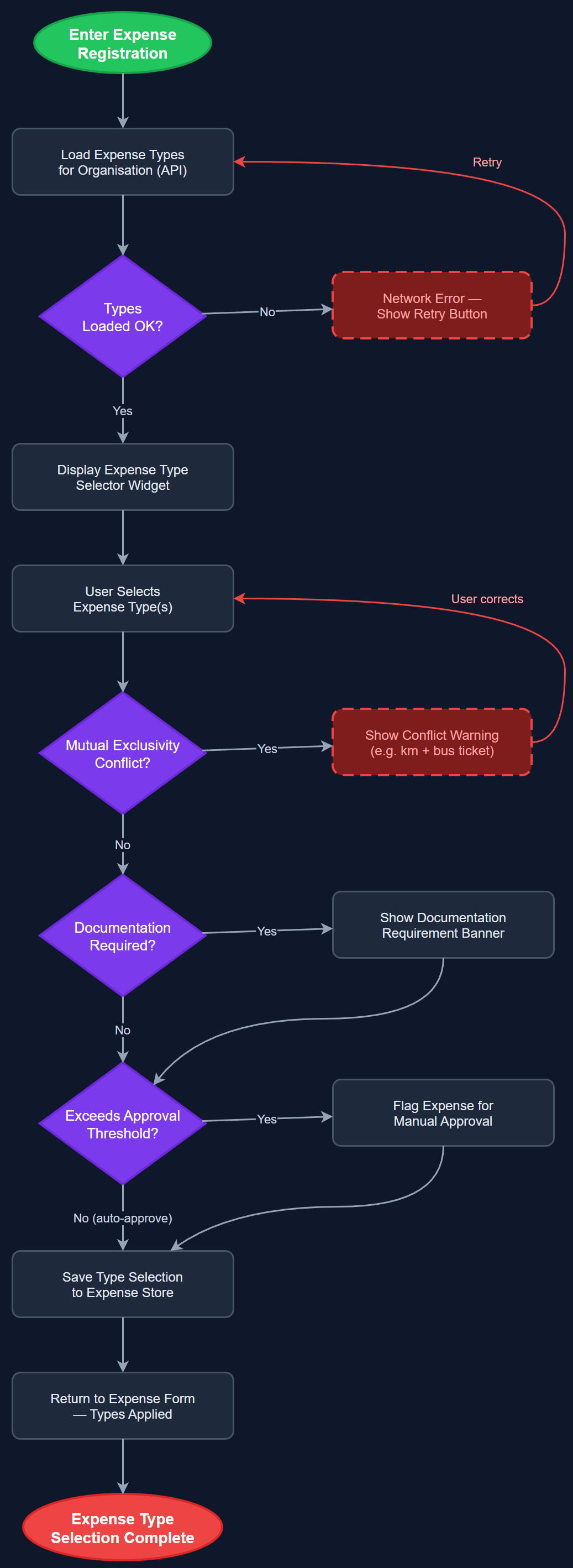 Expense Types & Requirements user flow