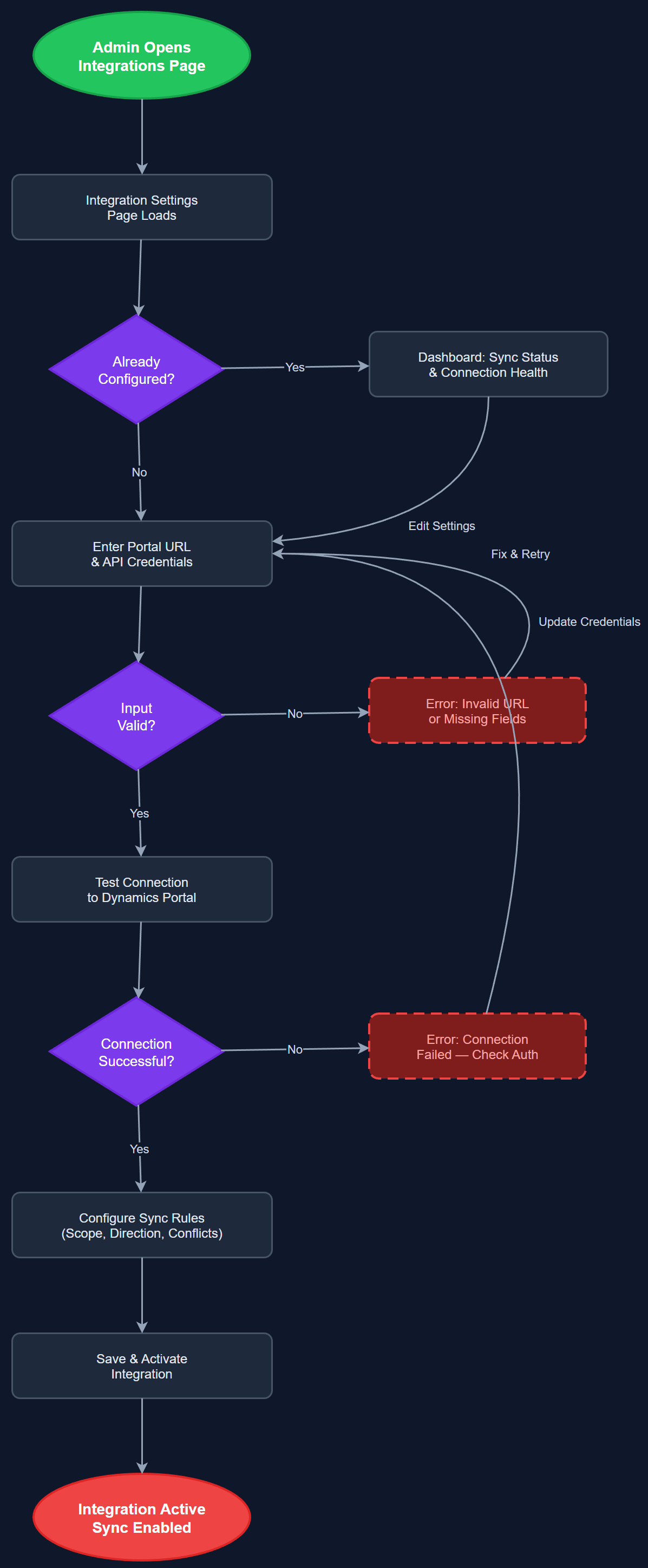 External Portal Integration user flow