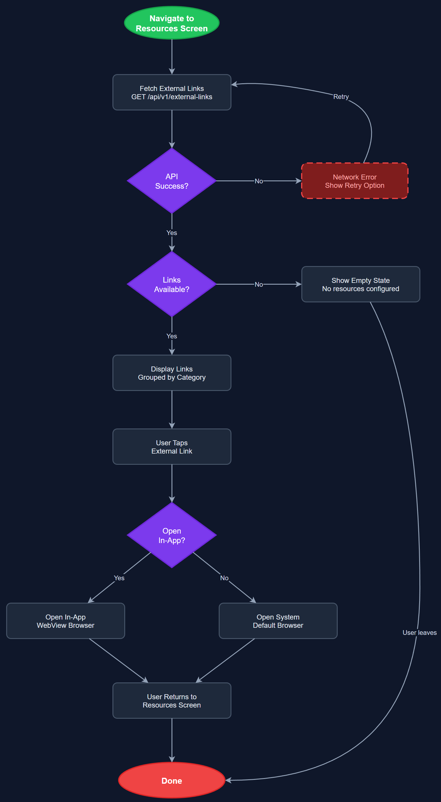 External Resource Links user flow