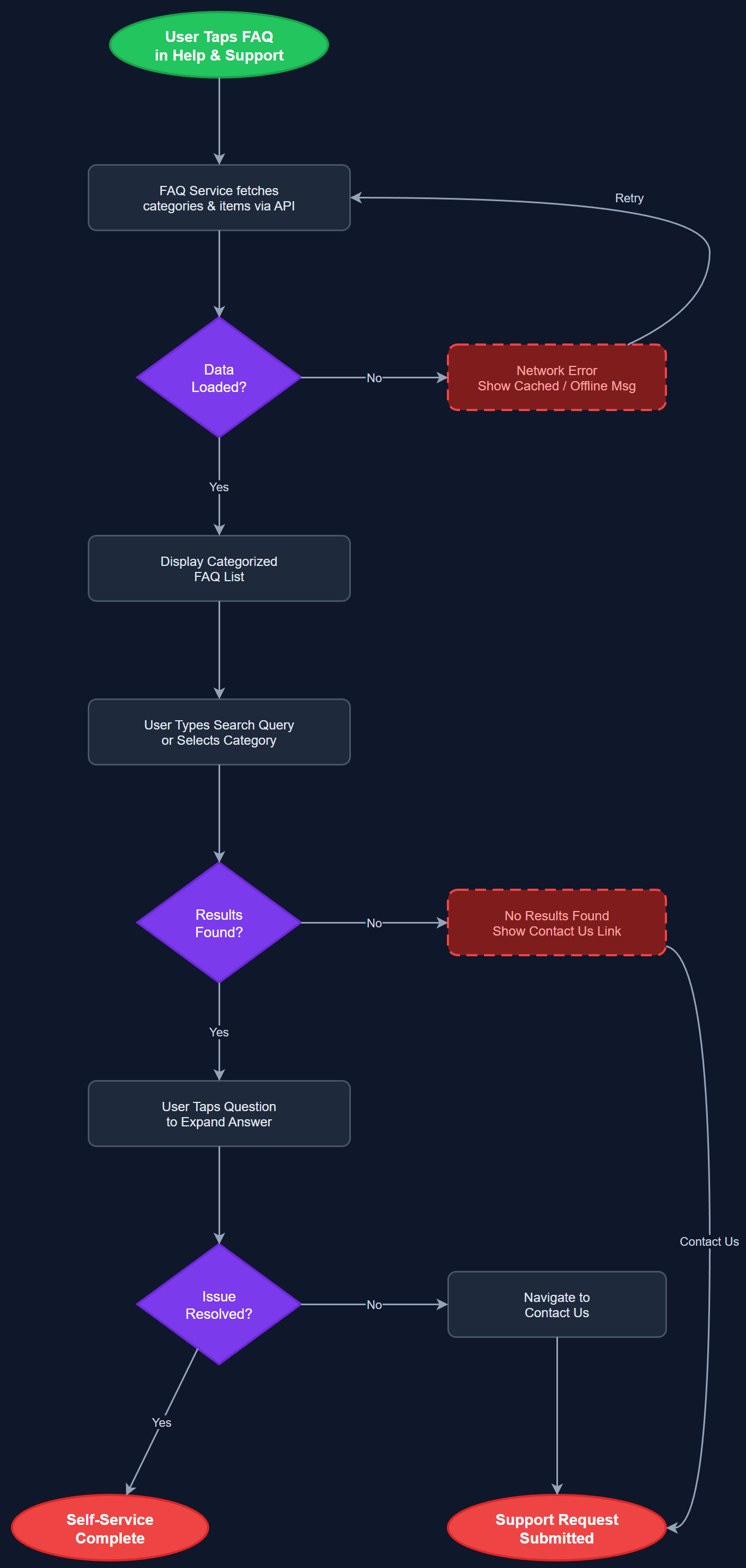 FAQ user flow