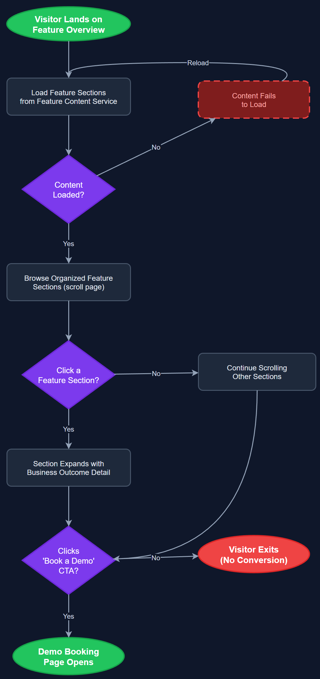 Feature Overview user flow