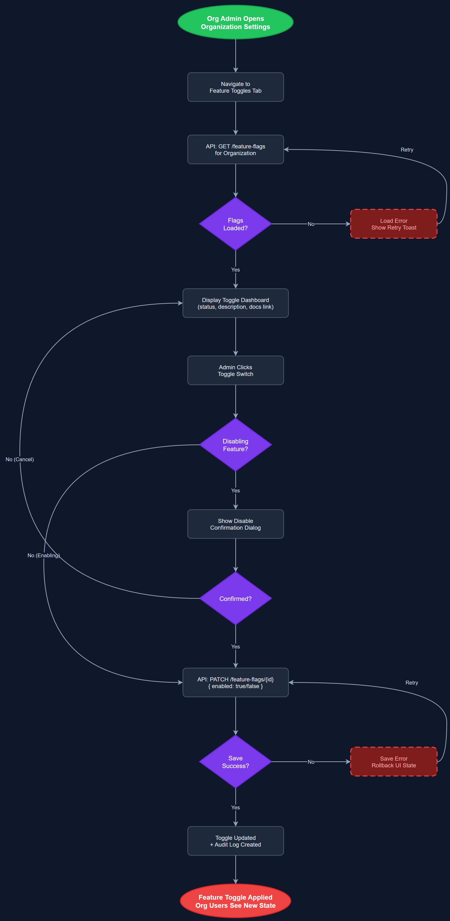 Feature Toggles user flow