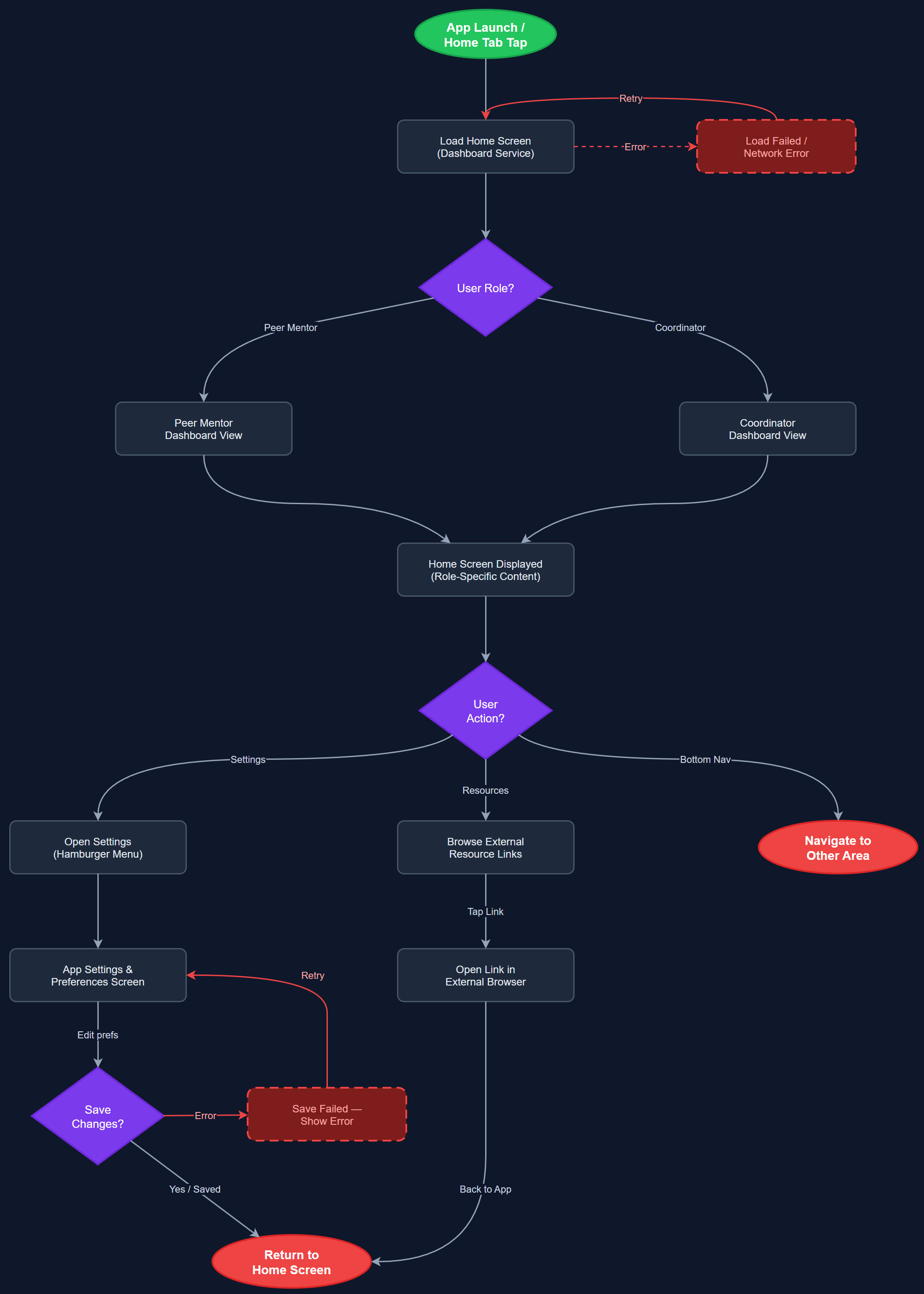 Home & Navigation user flow