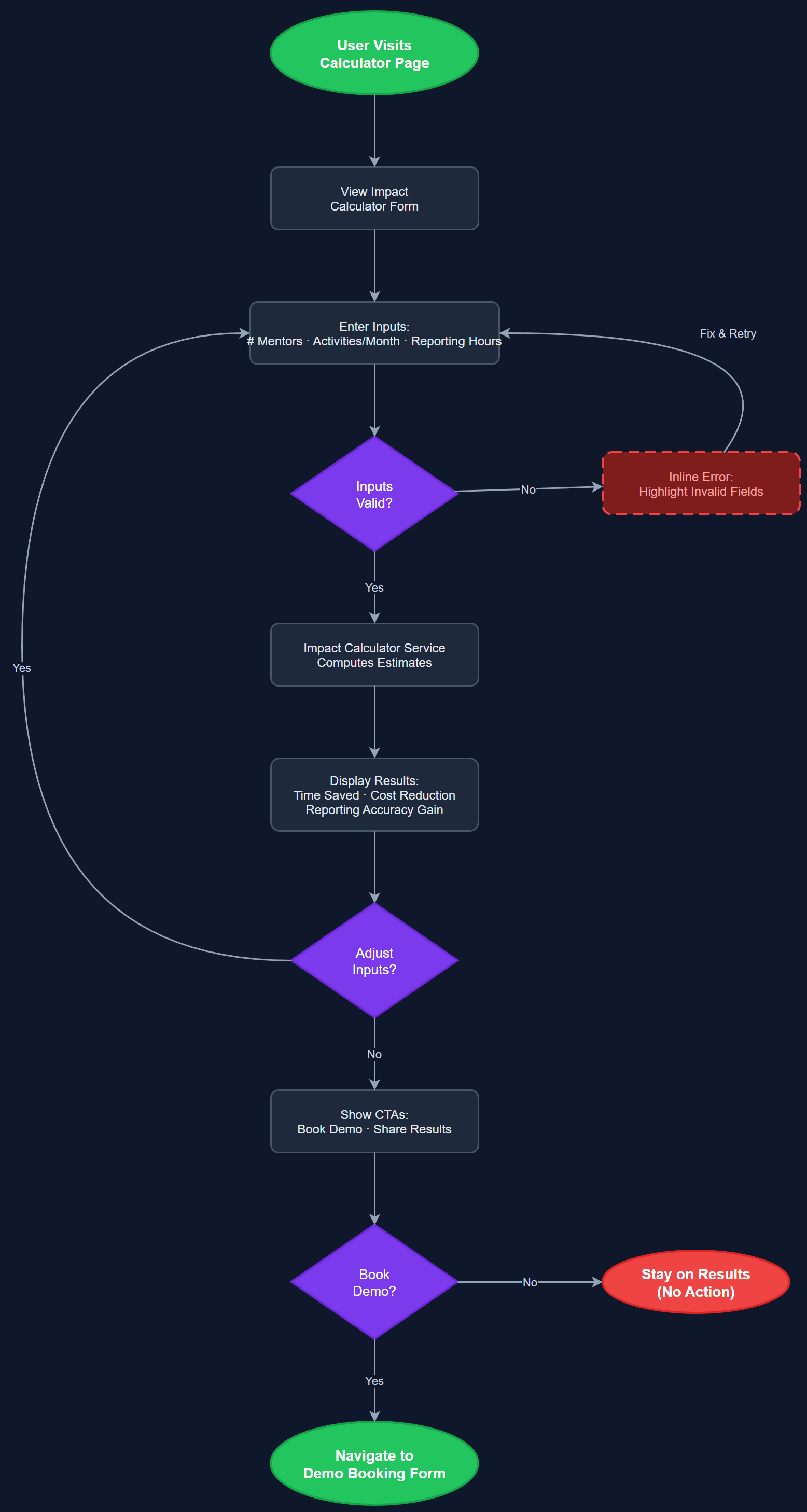 Impact Calculator user flow