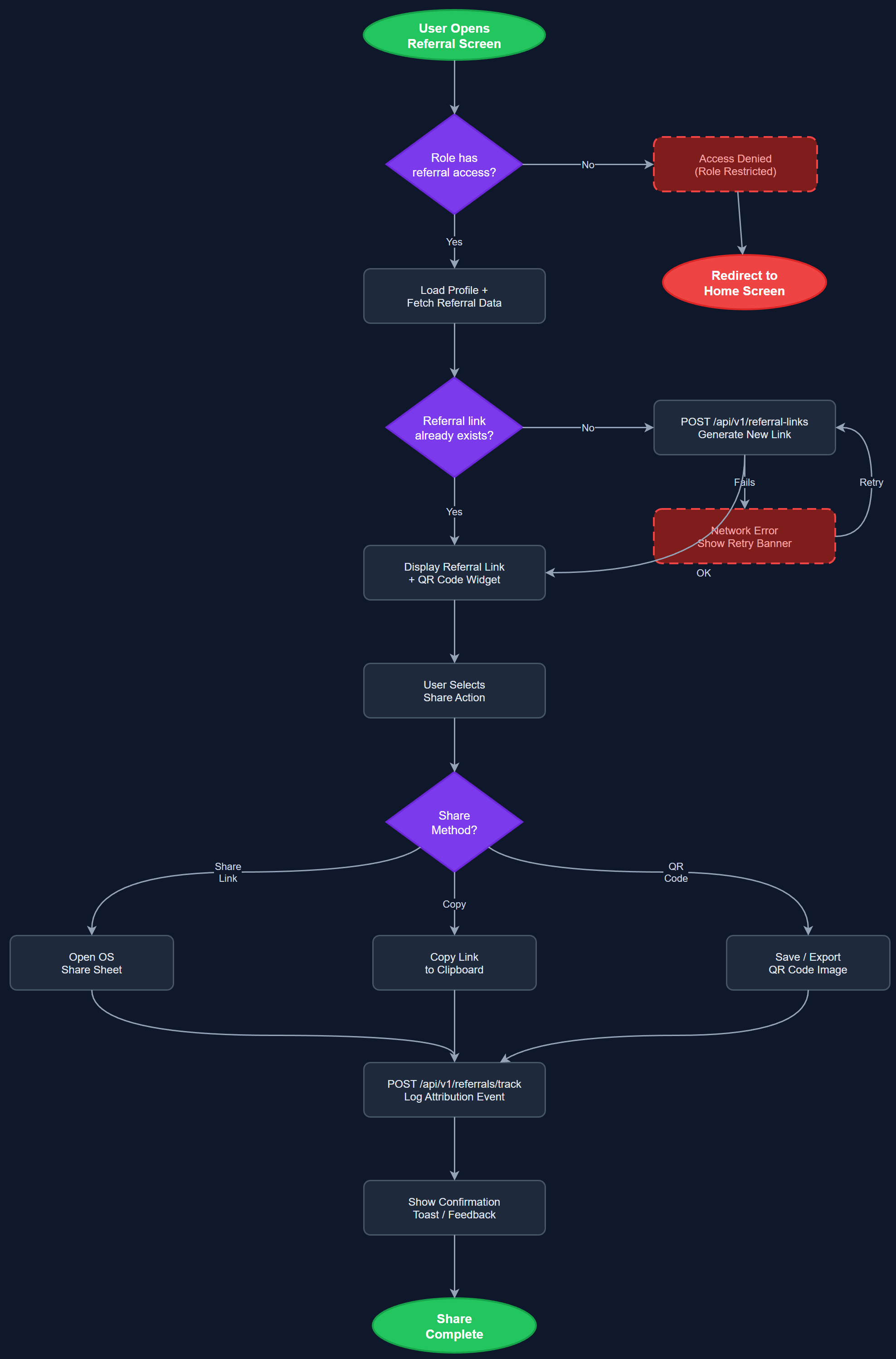 Invite Link & QR Sharing user flow
