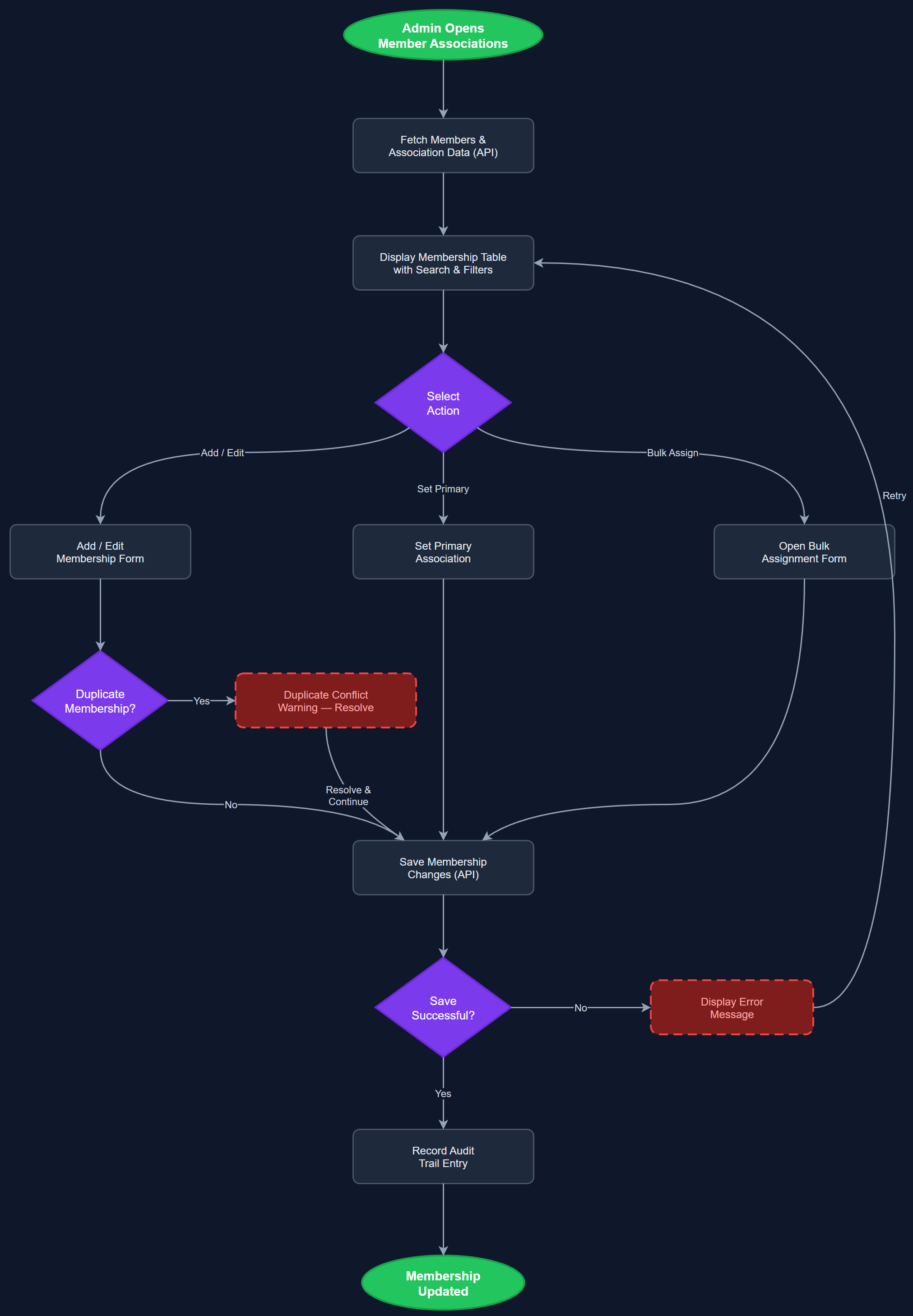 Member Associations user flow