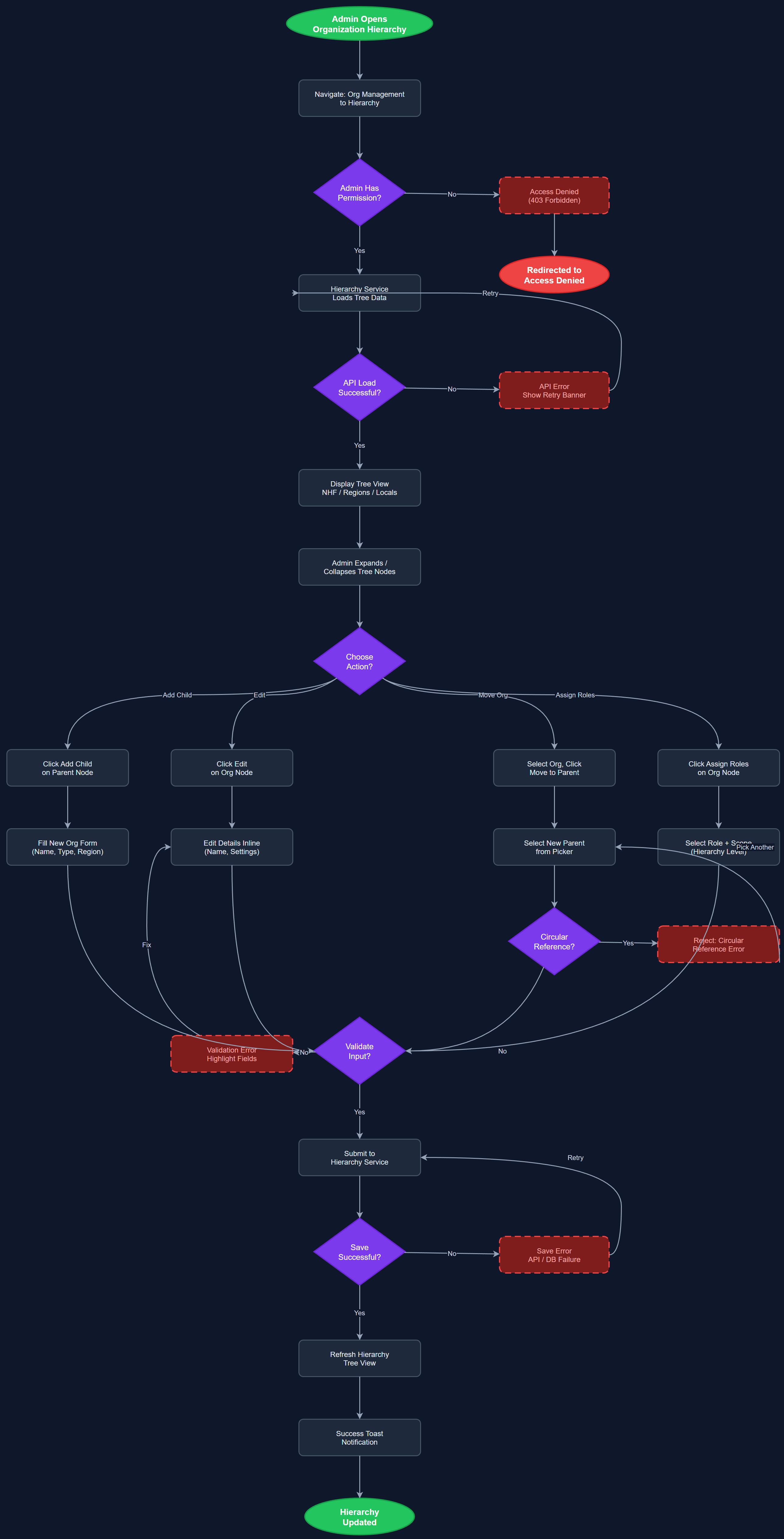 Multi-Organization Hierarchy user flow