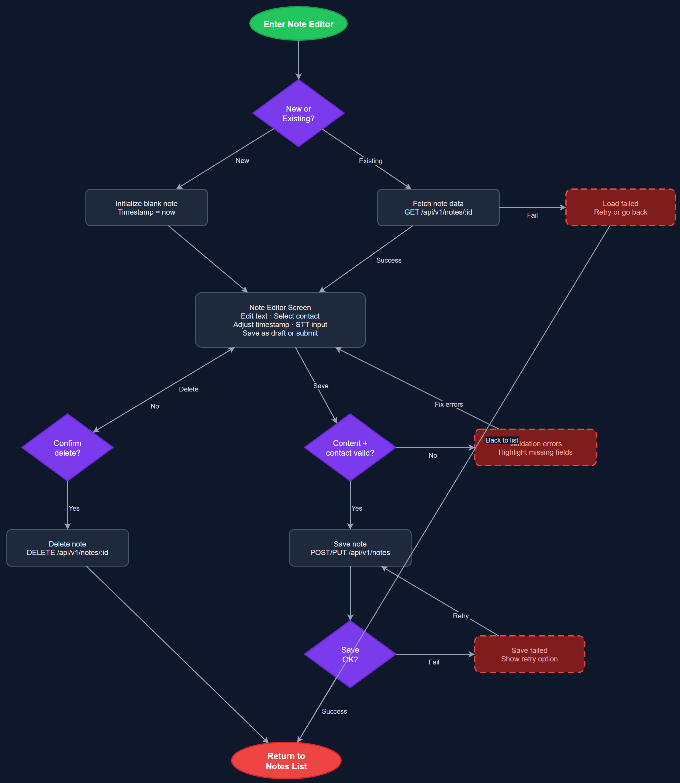 Note Editor user flow