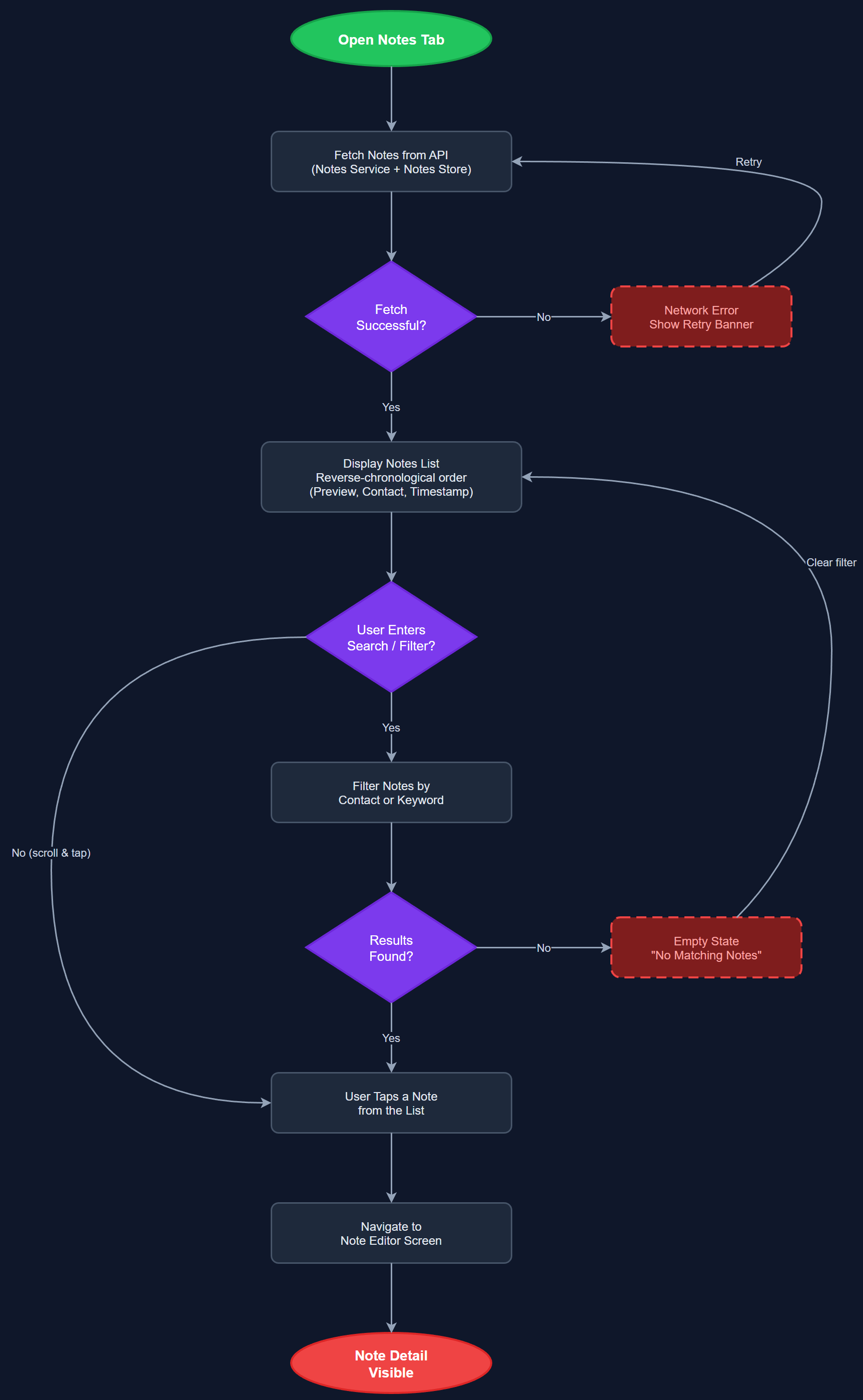 Notes List user flow