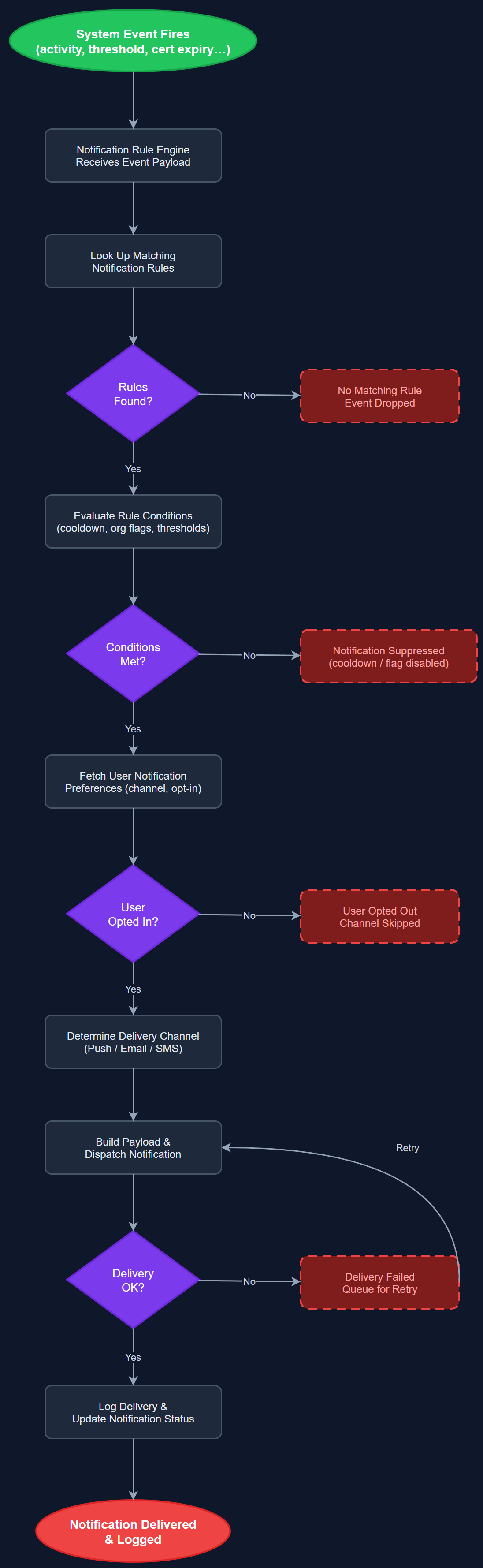 Notification Scenarios user flow