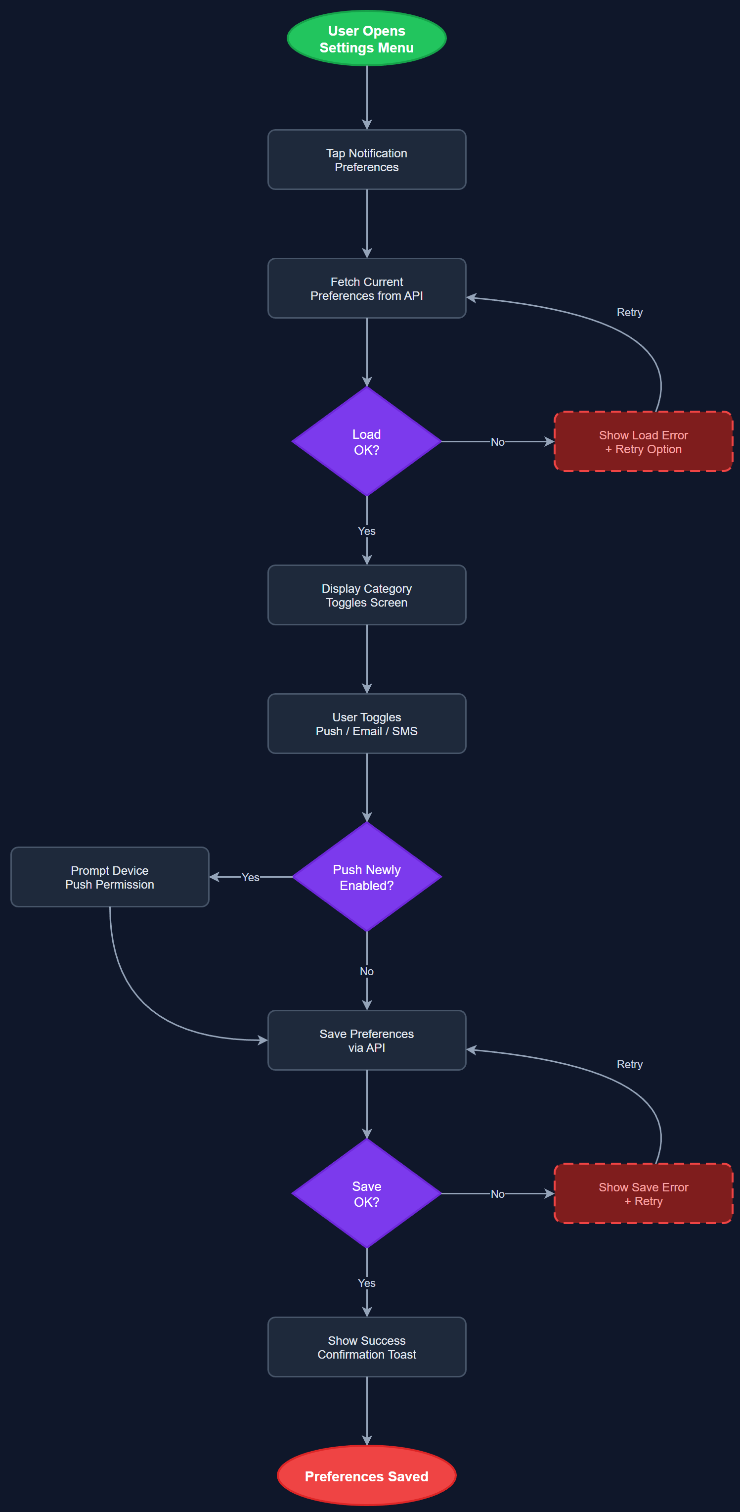 Notification Settings user flow