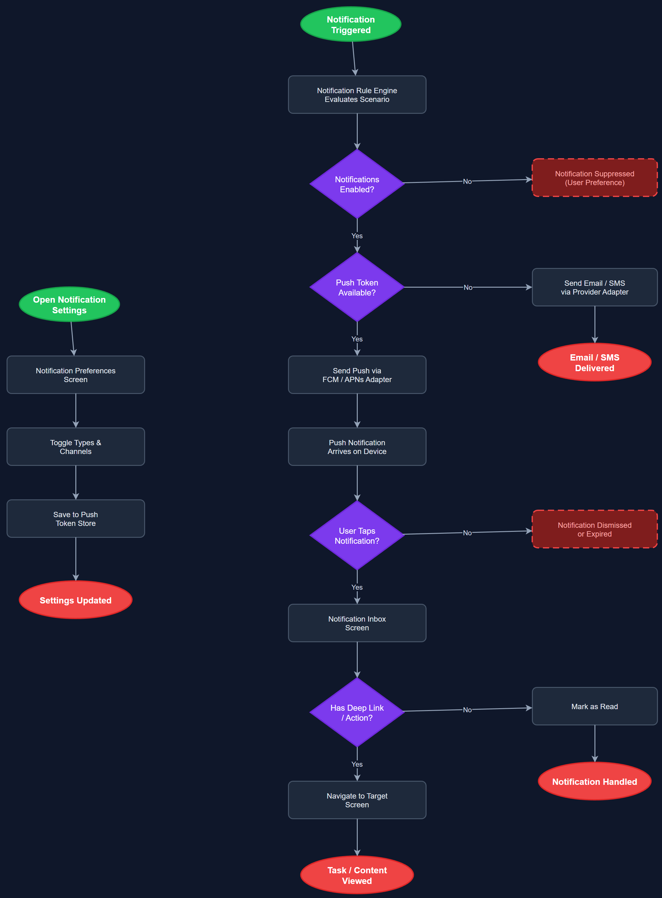 Notifications user flow