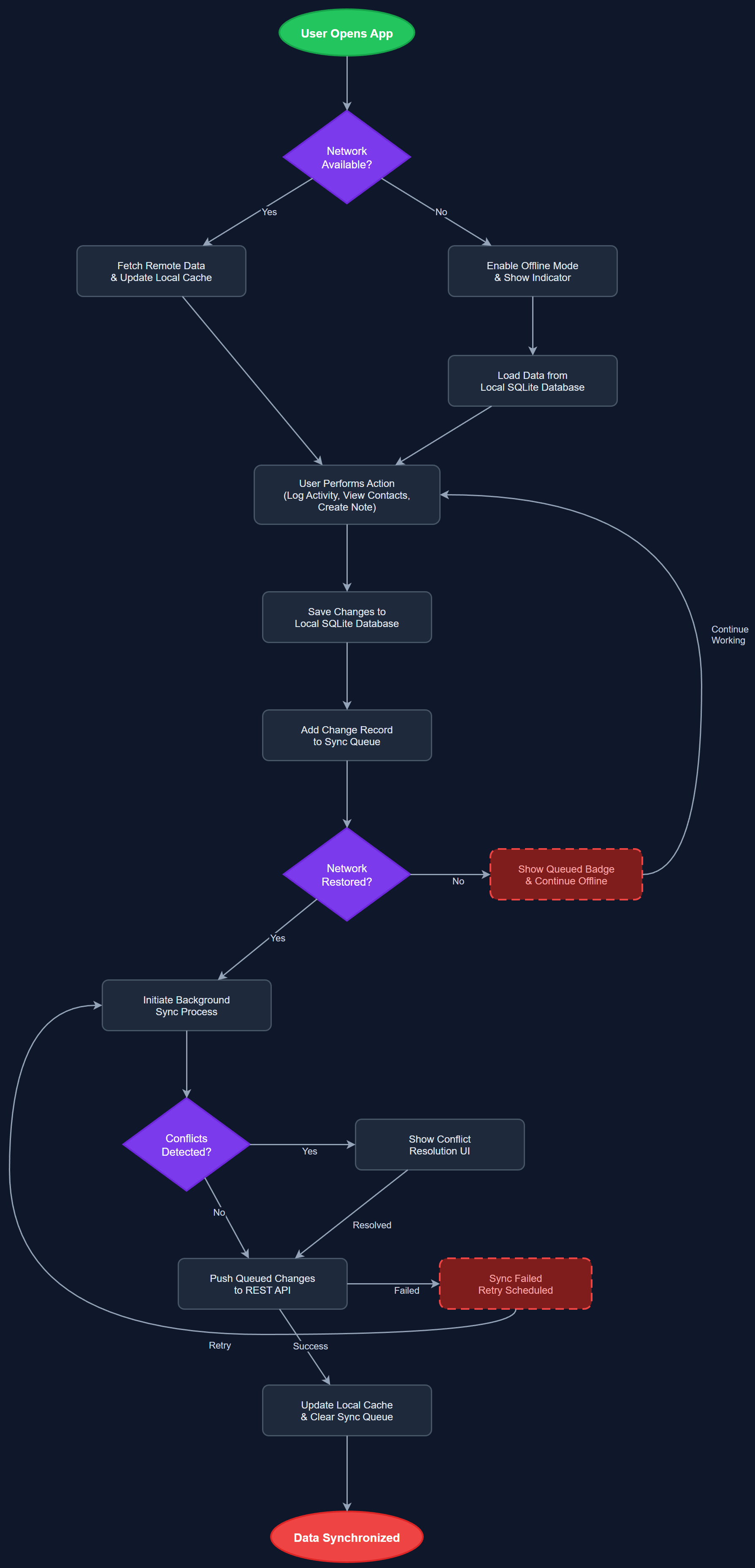 Offline Data Support user flow