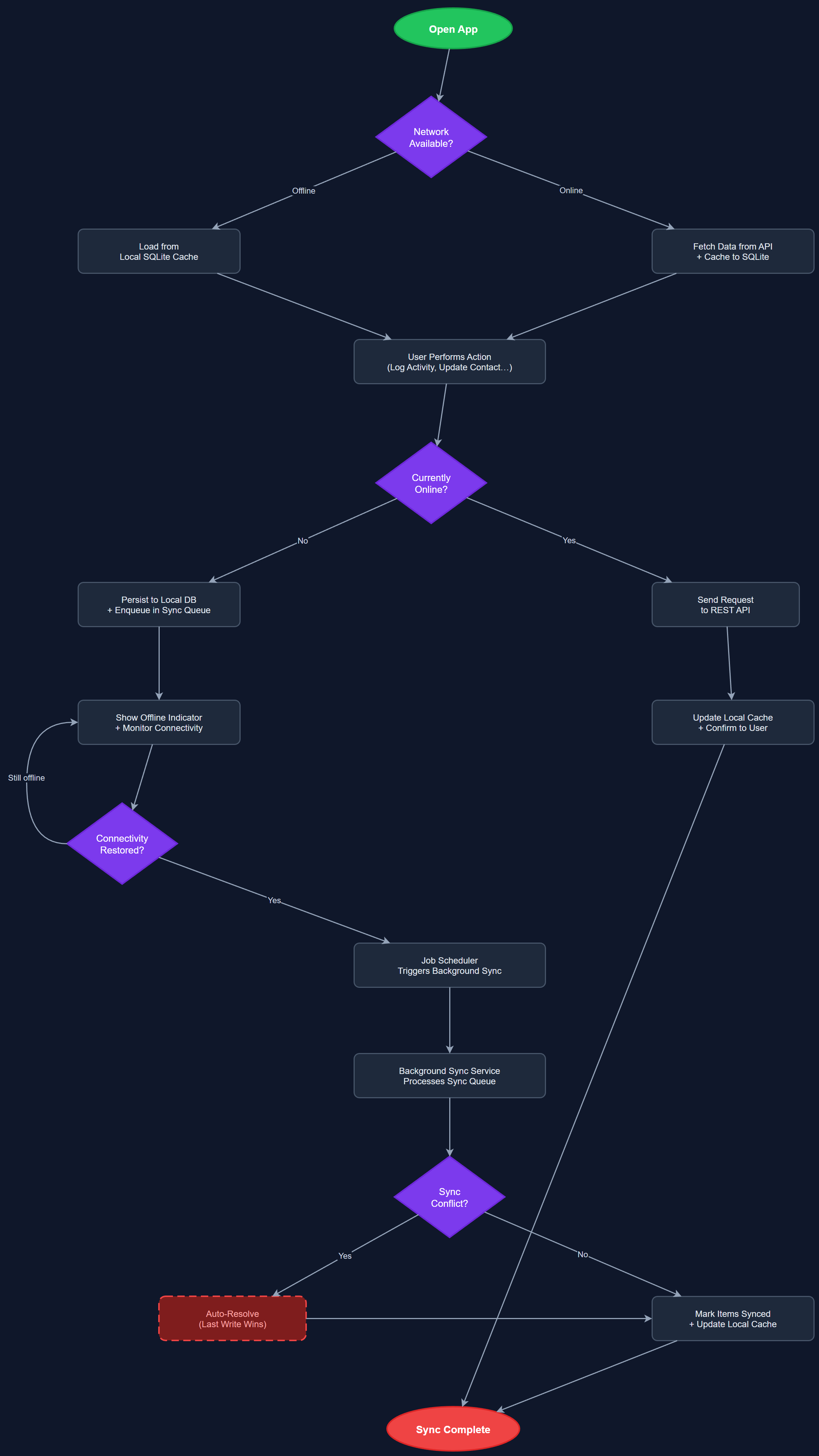 Offline & Sync user flow