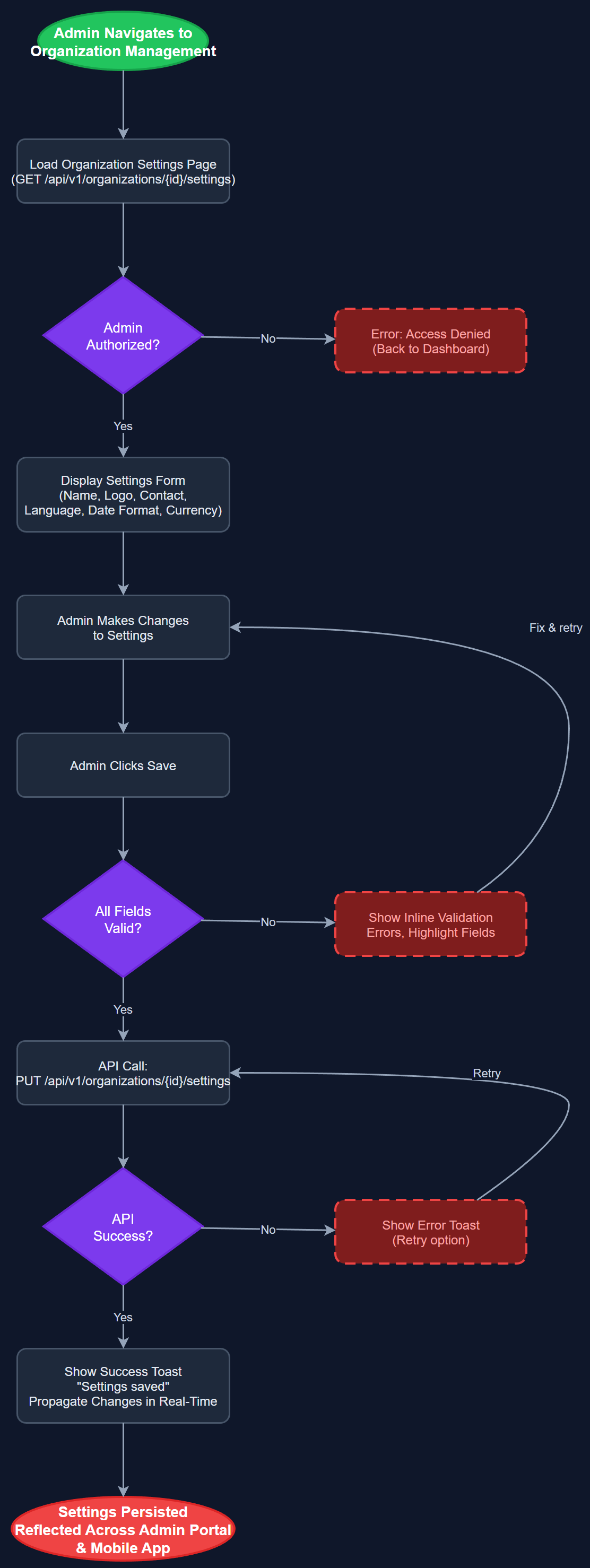 Organization Settings user flow