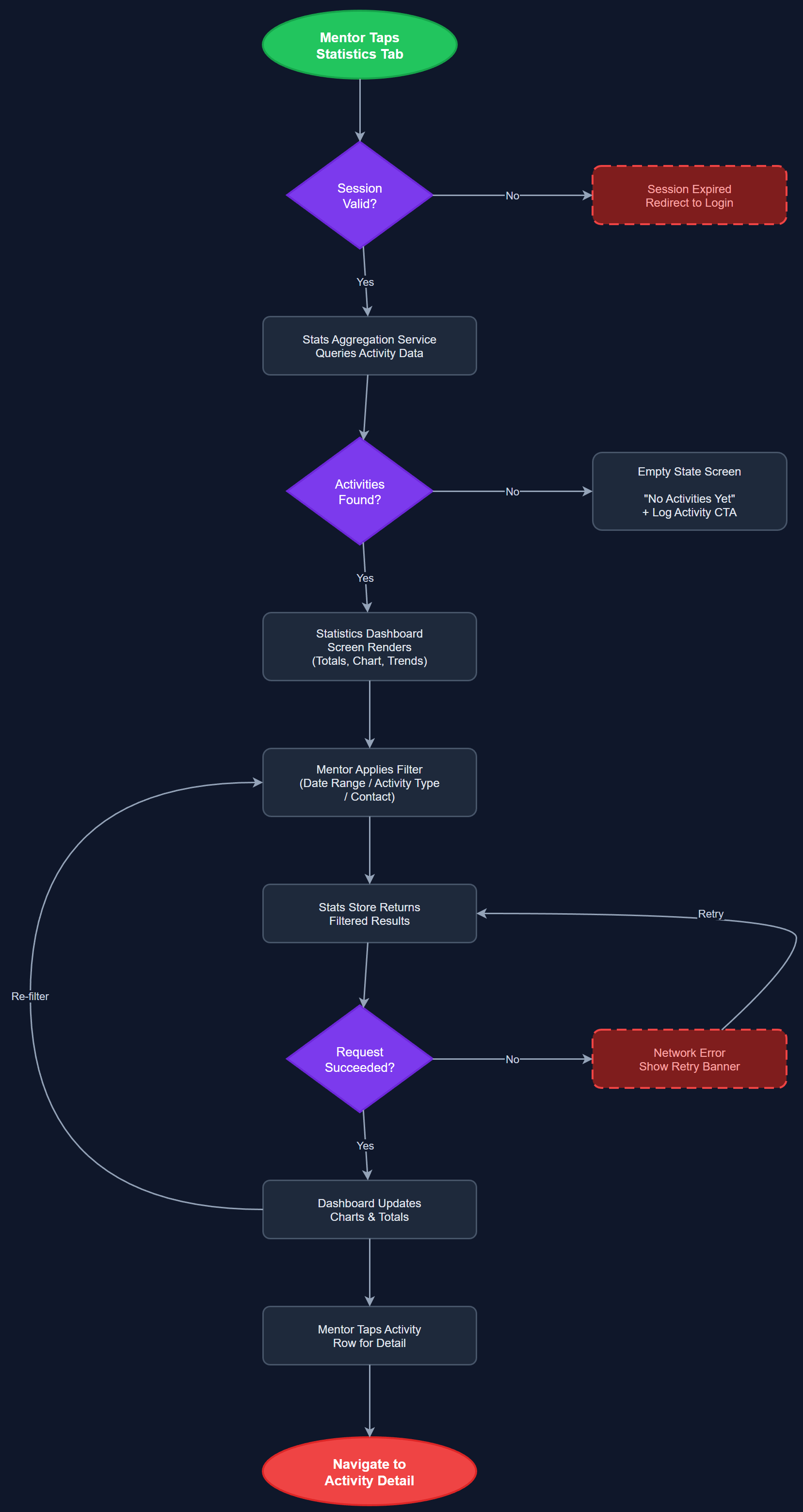 Personal Activity Statistics user flow