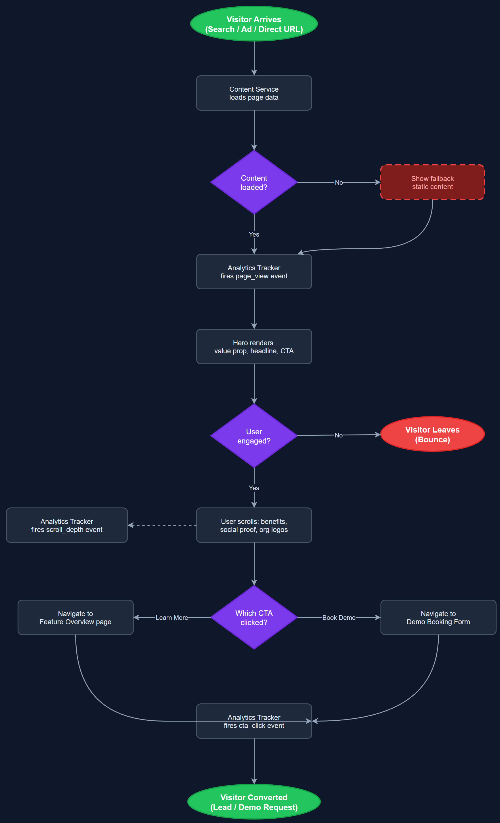 Product Landing Page user flow