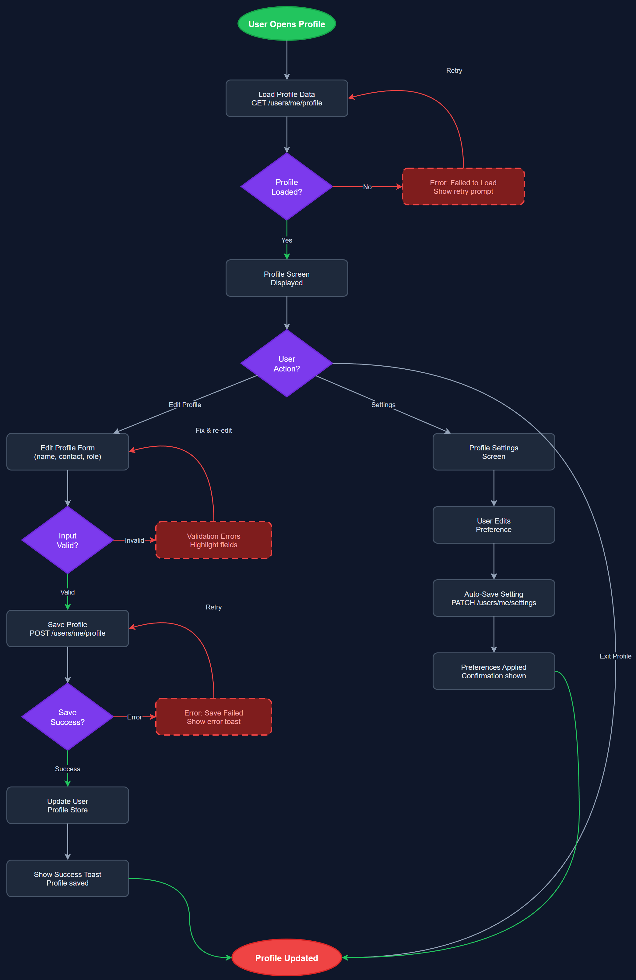 Profile Data & Settings user flow