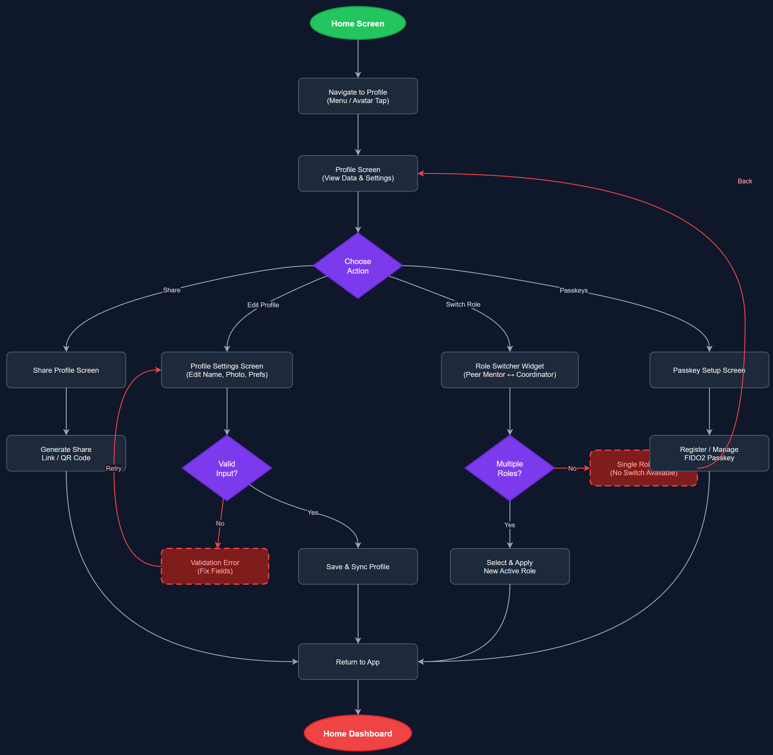 Profile Management user flow