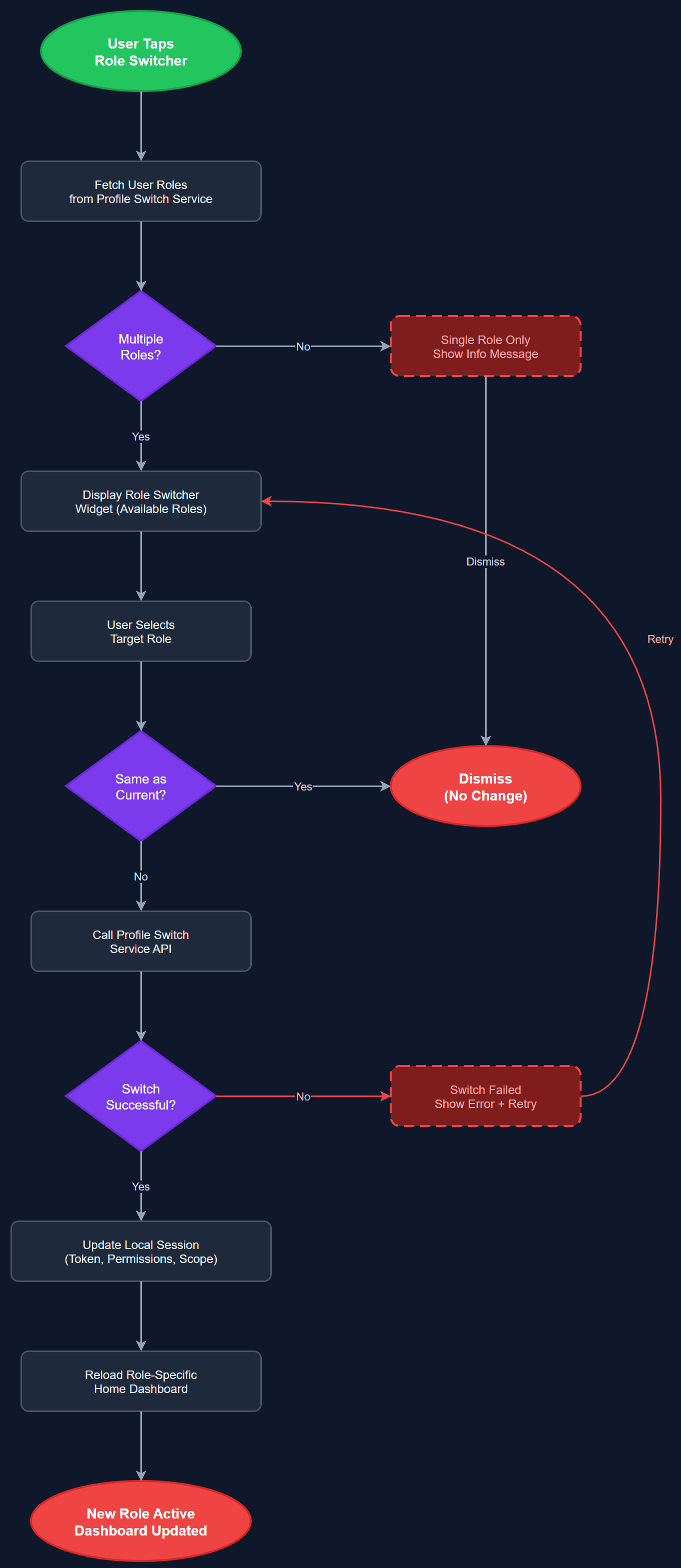 Profile Switching user flow
