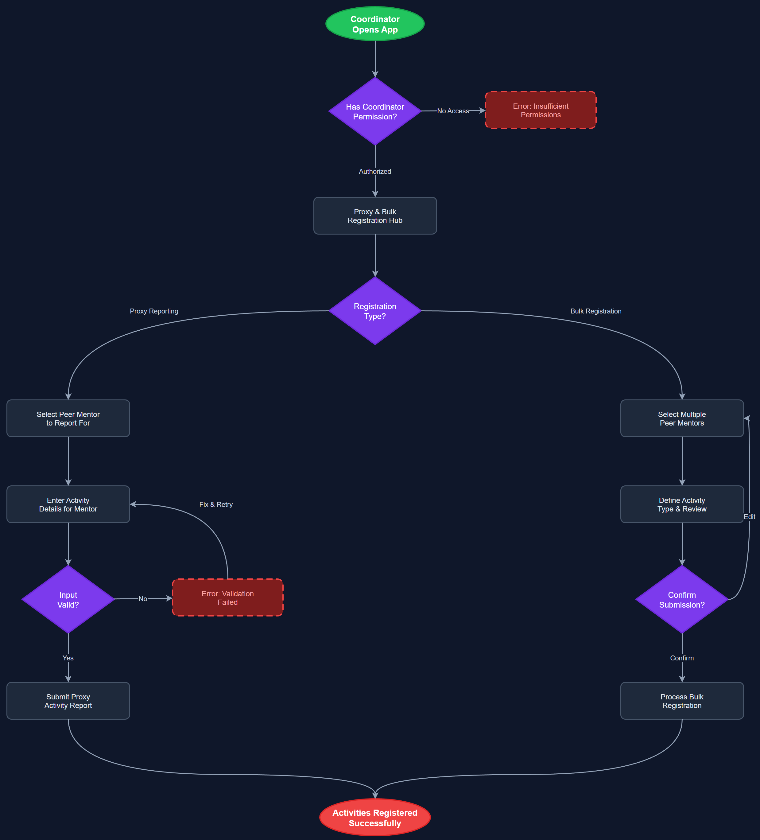 Proxy & Bulk Registration user flow