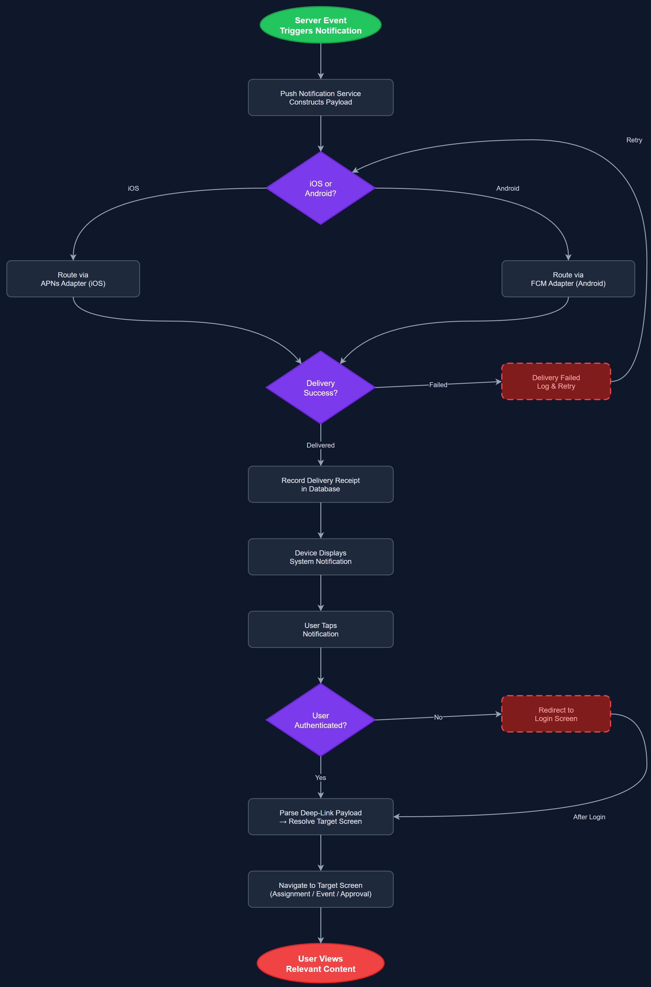 Push Notifications user flow