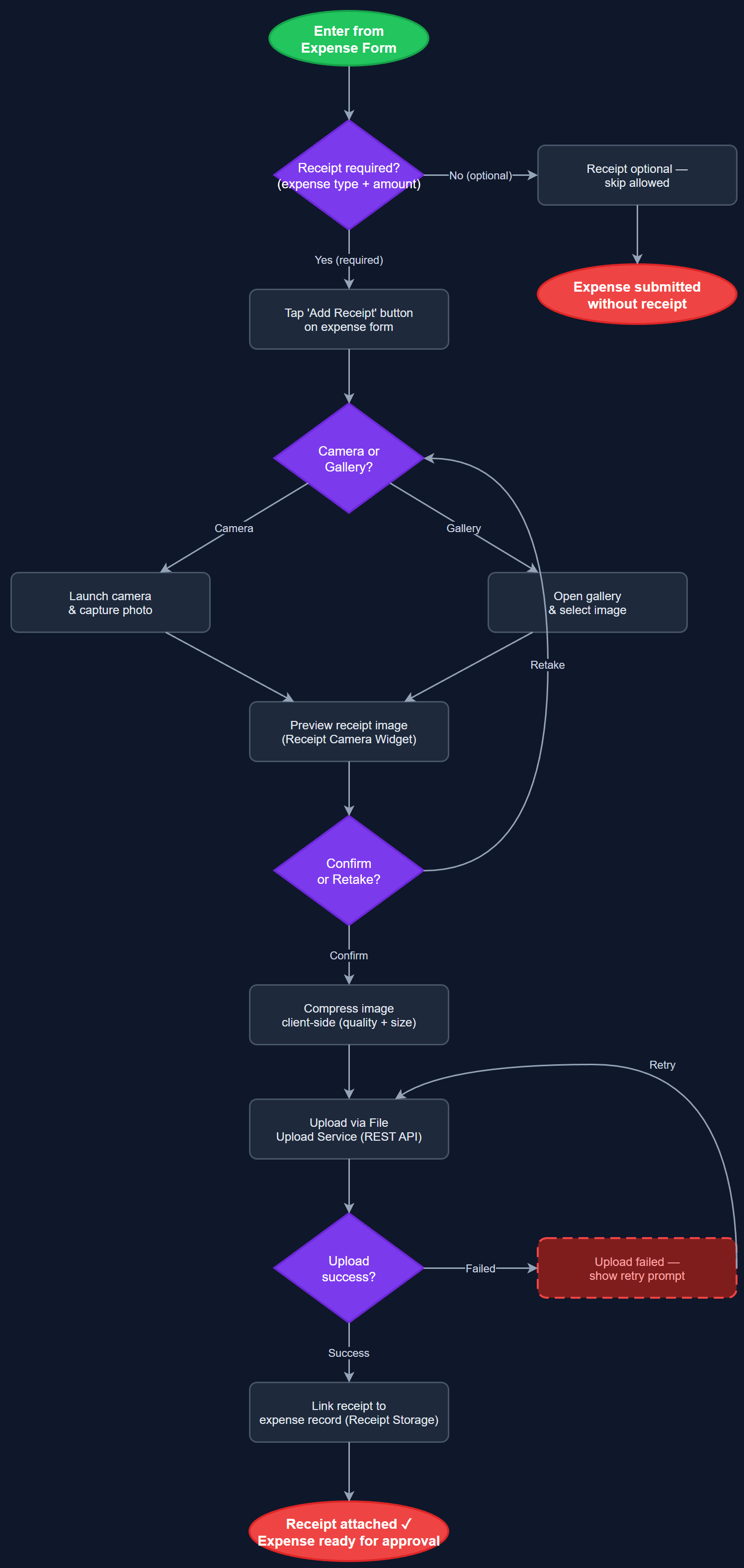 Receipt Photo Upload user flow