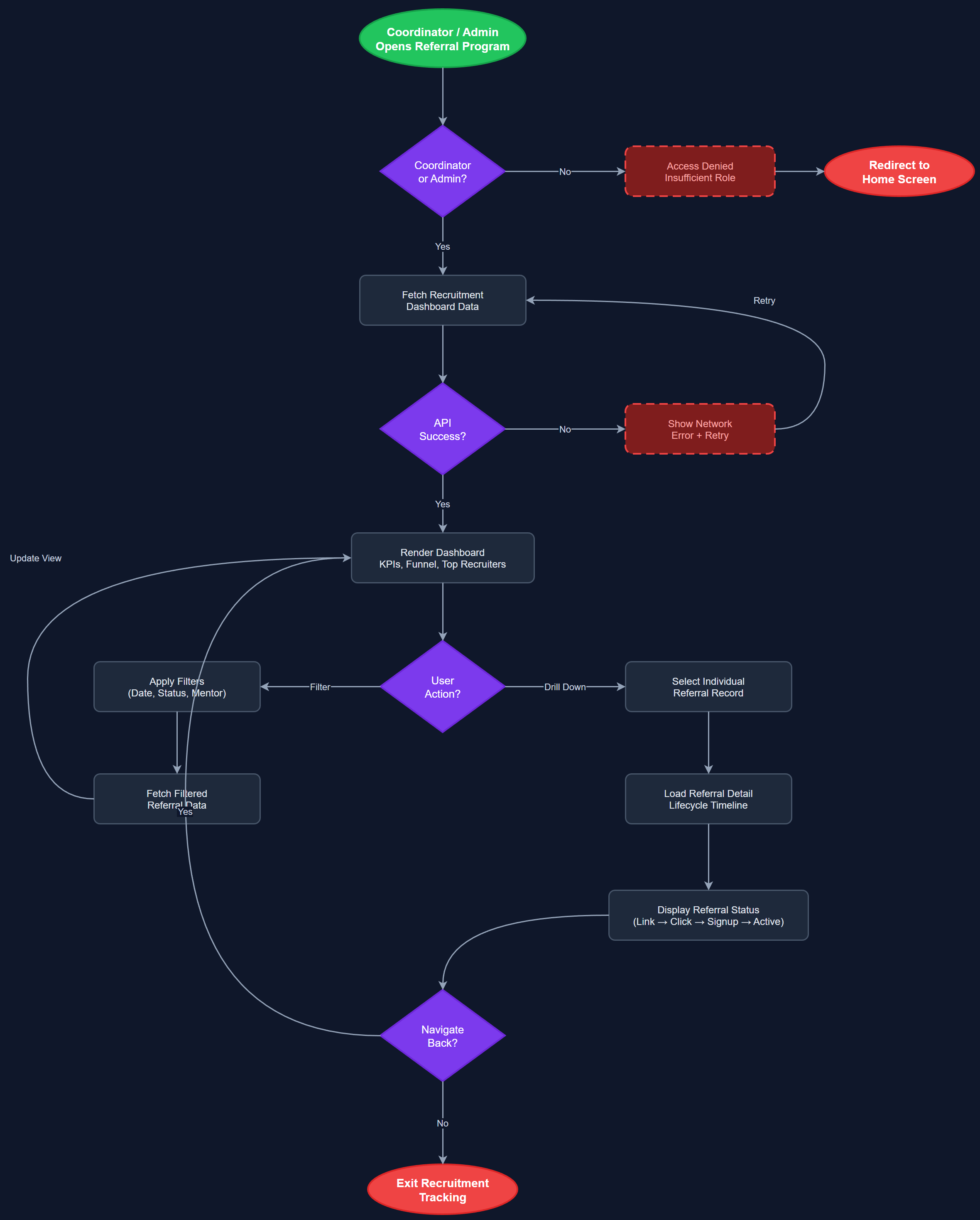 Recruitment Tracking user flow