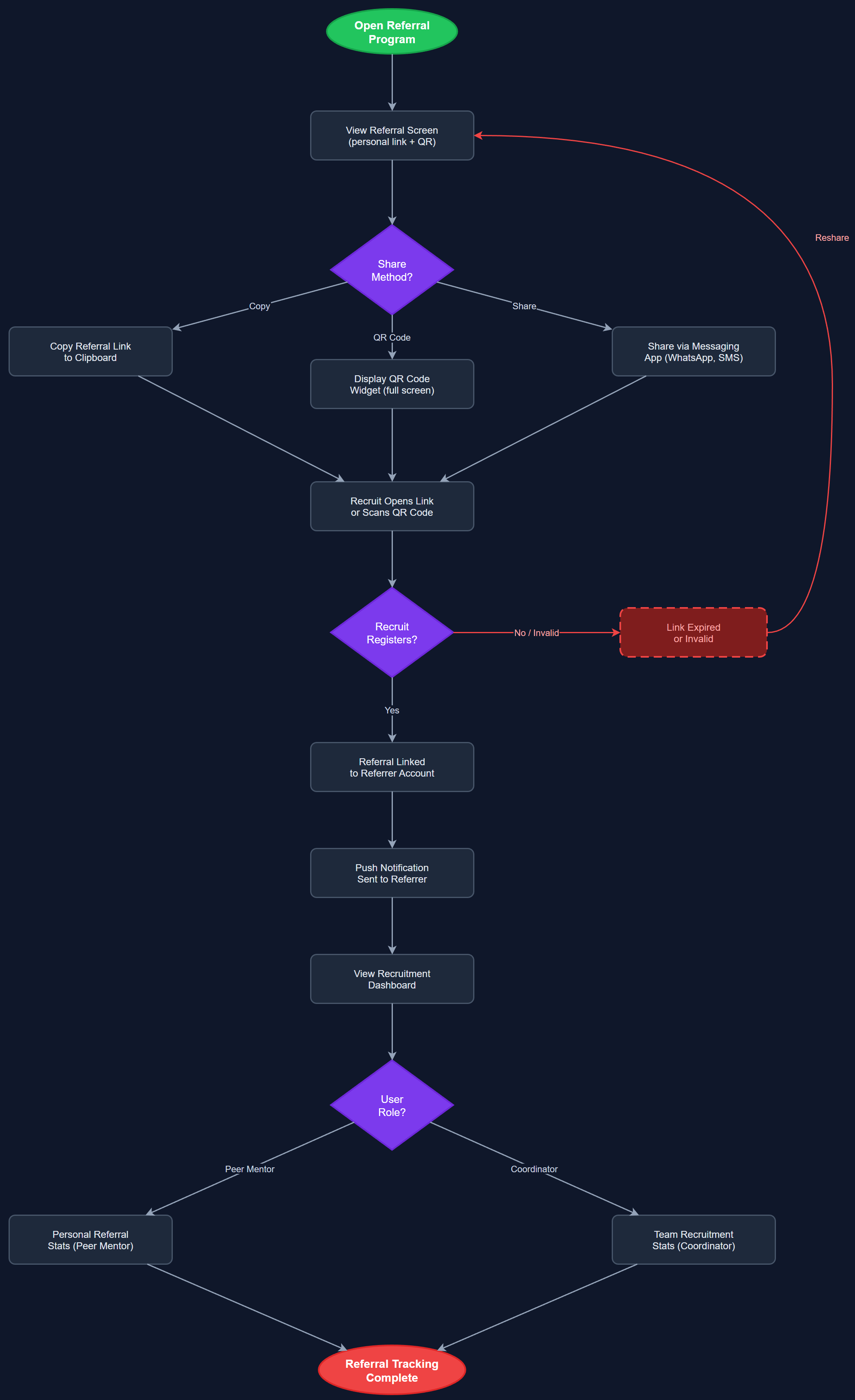 Referral Program user flow