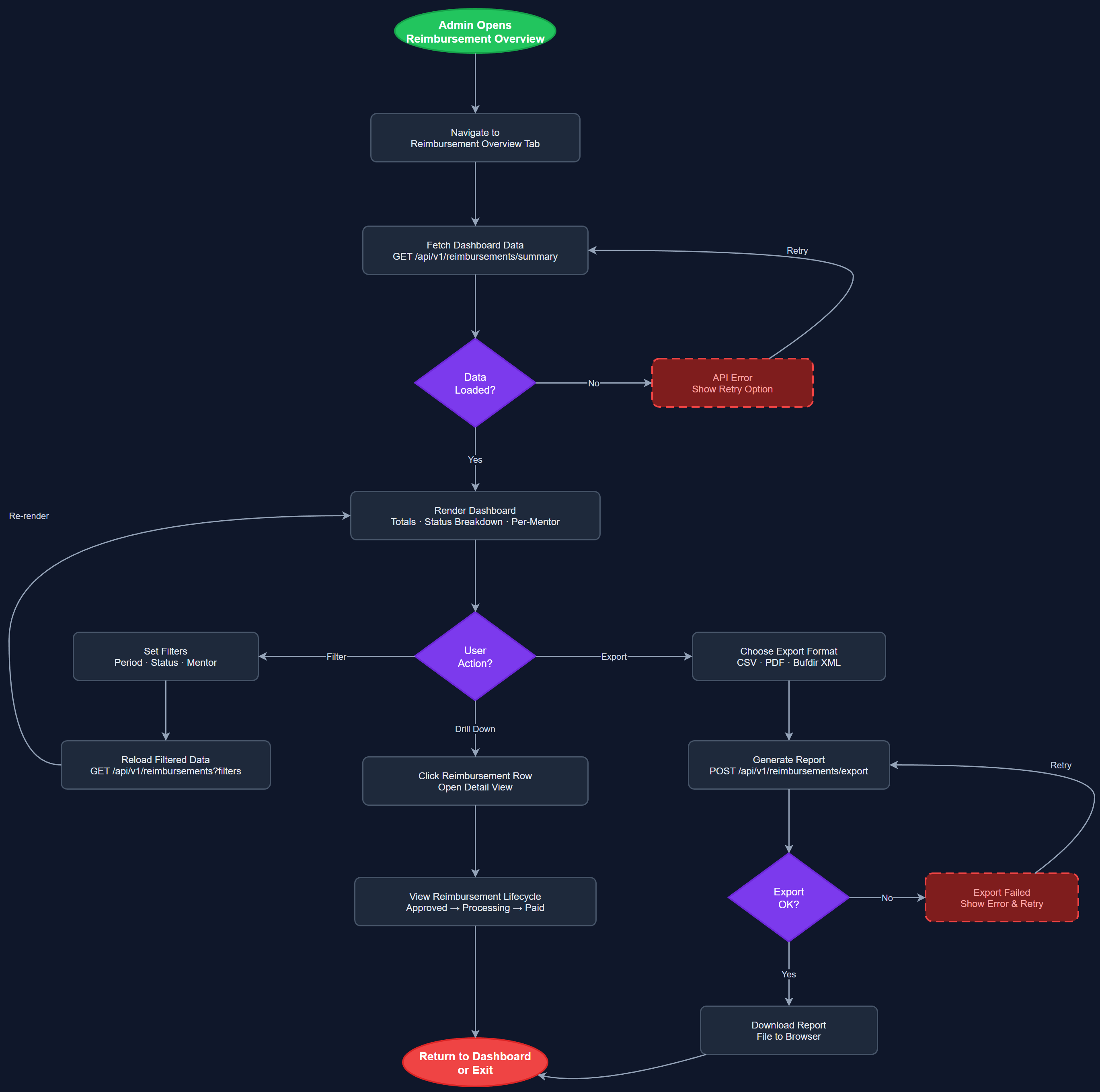 Reimbursement Overview user flow