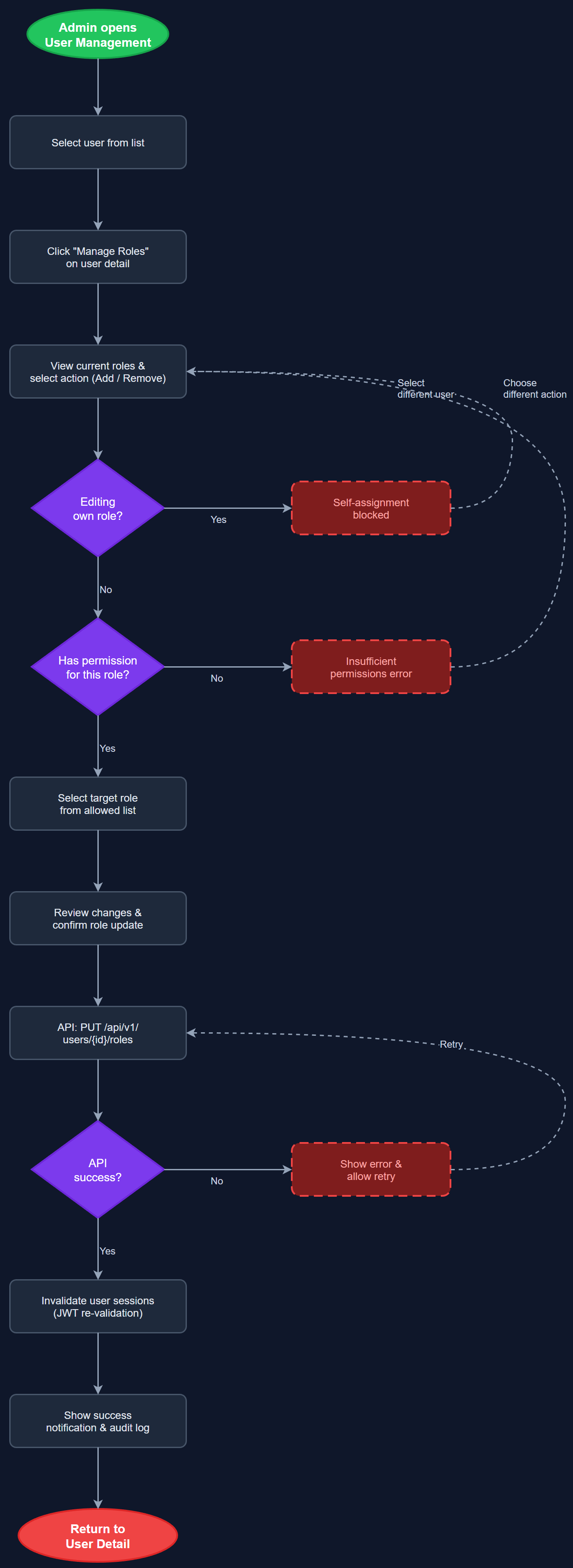 Role Assignment user flow