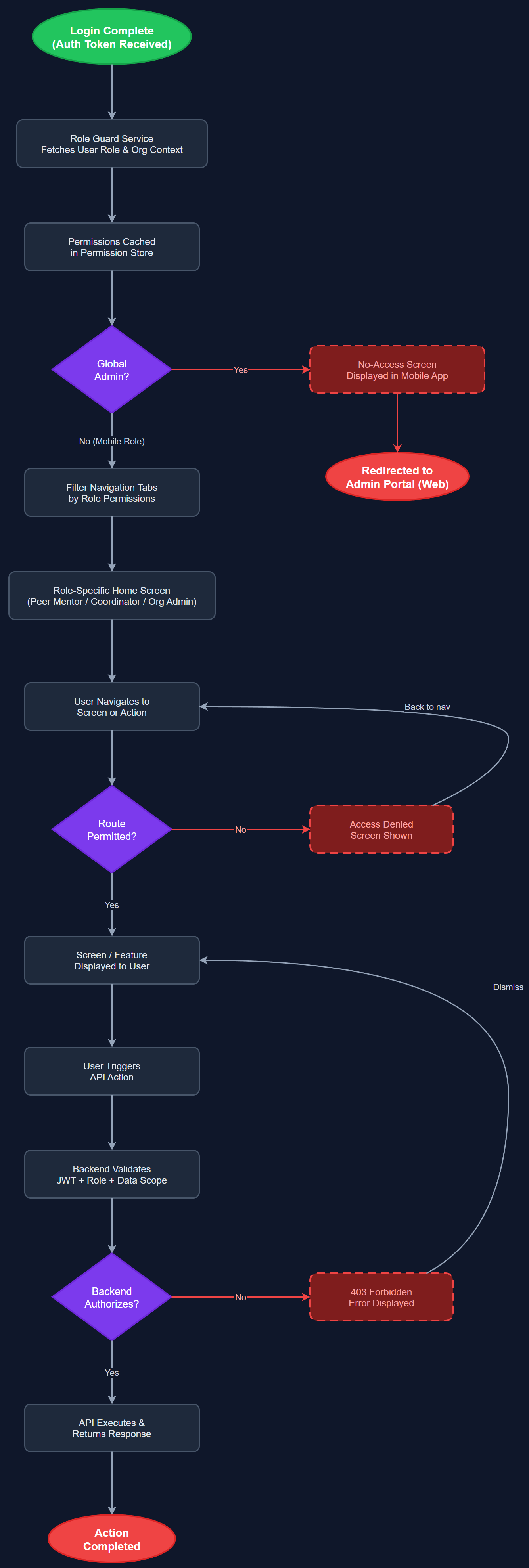 Role-Based Access Control user flow