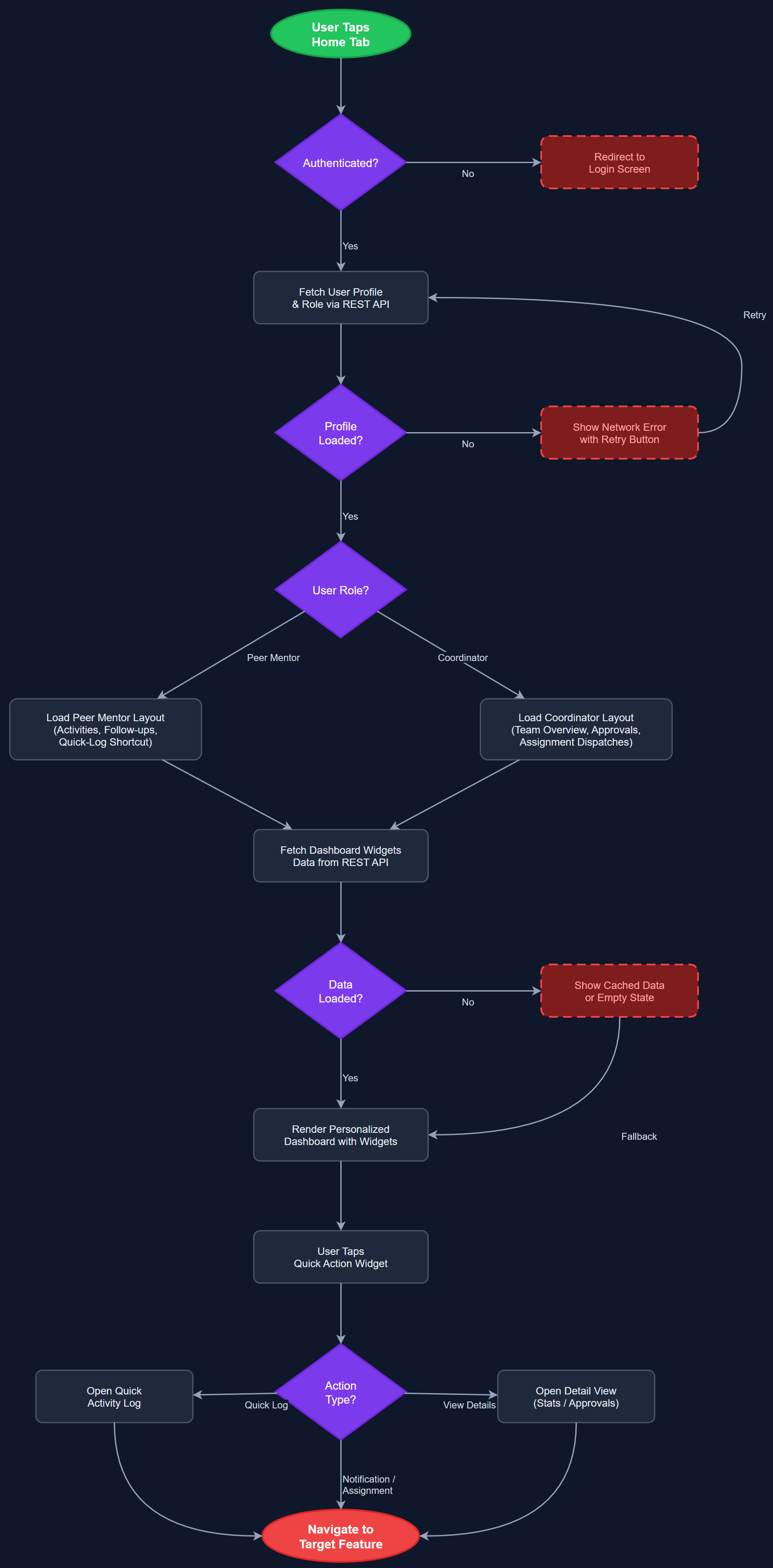 Role-Specific Home Dashboard user flow