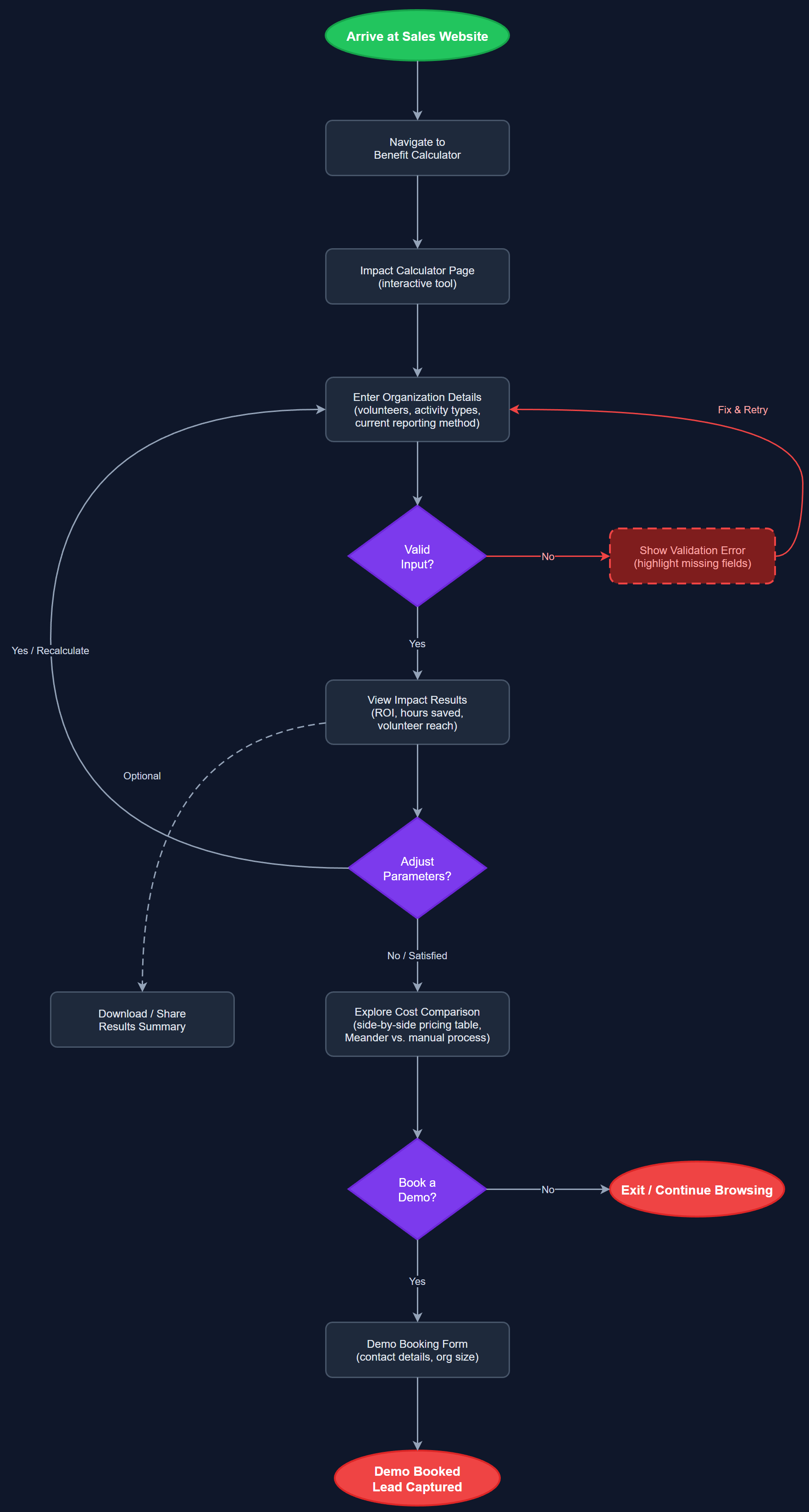 Benefit Calculator user flow
