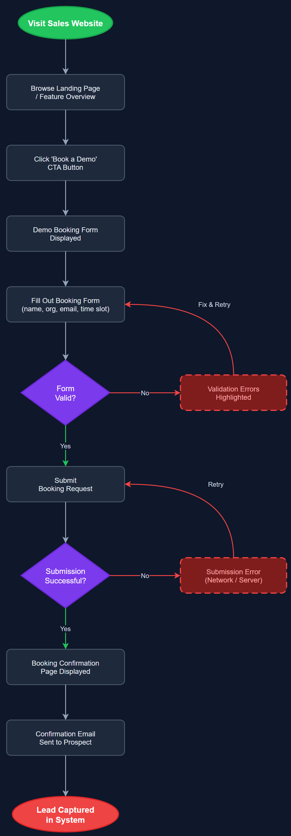 Demo Booking user flow