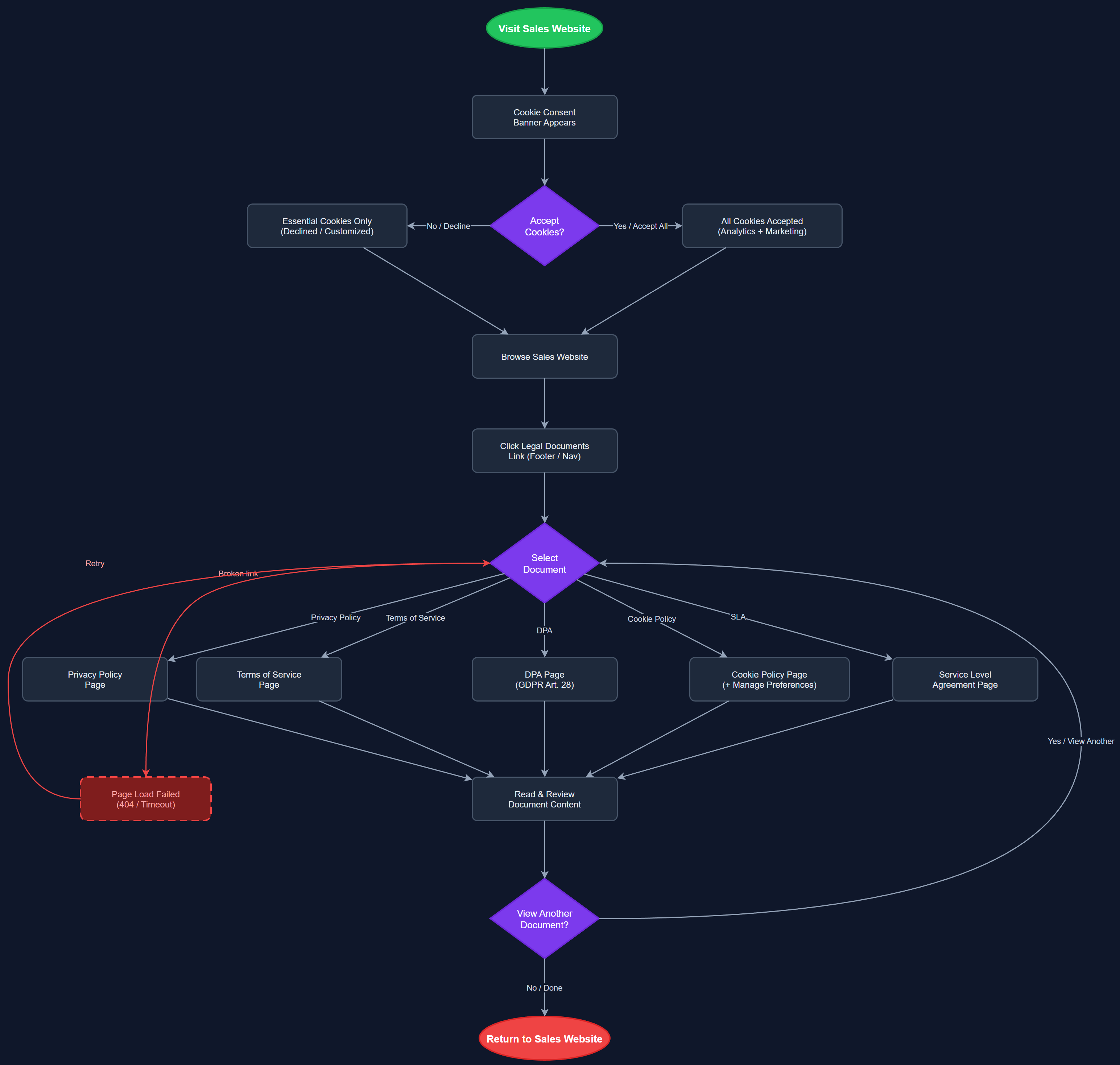 Legal Documents user flow