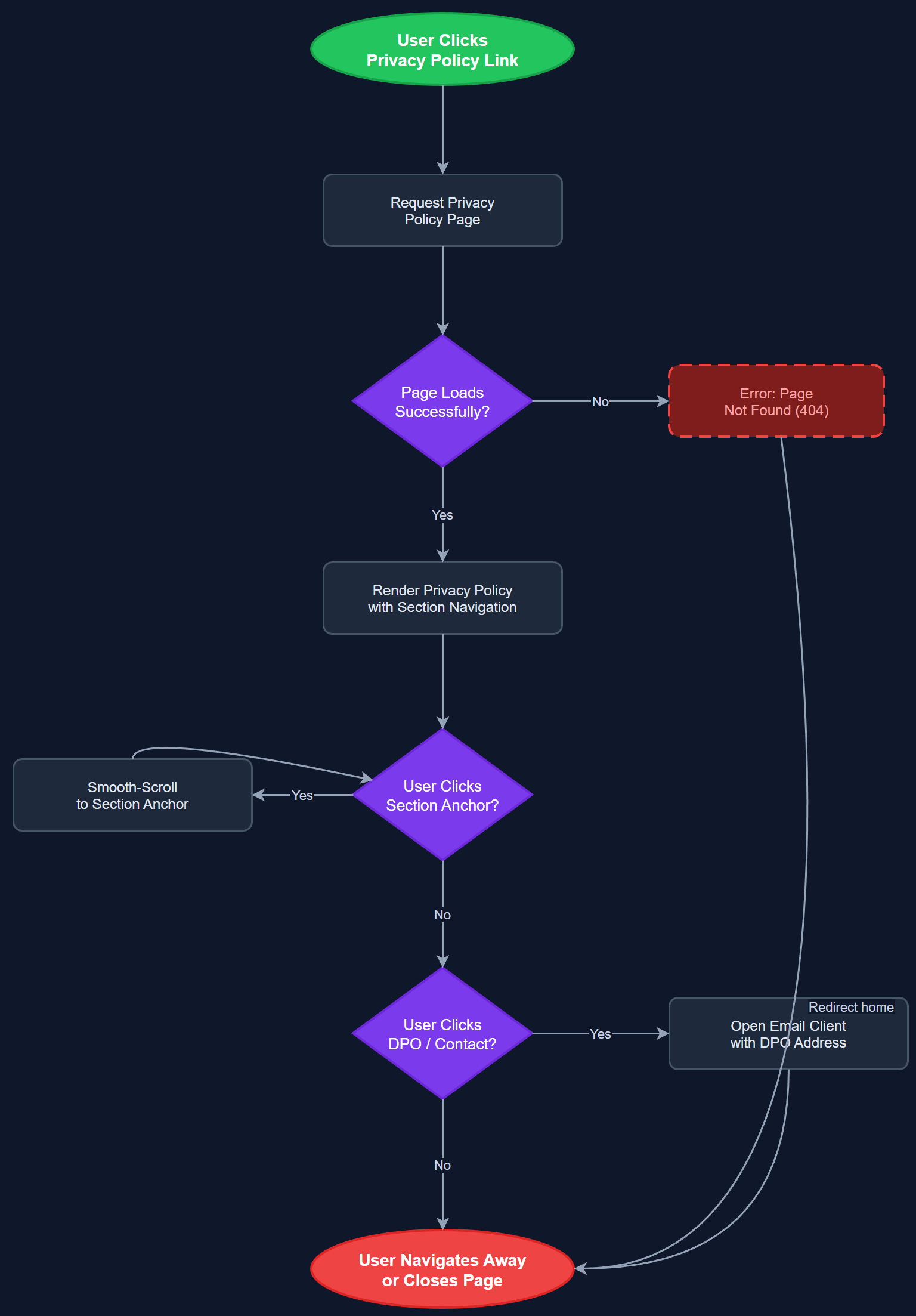 Privacy Policy user flow
