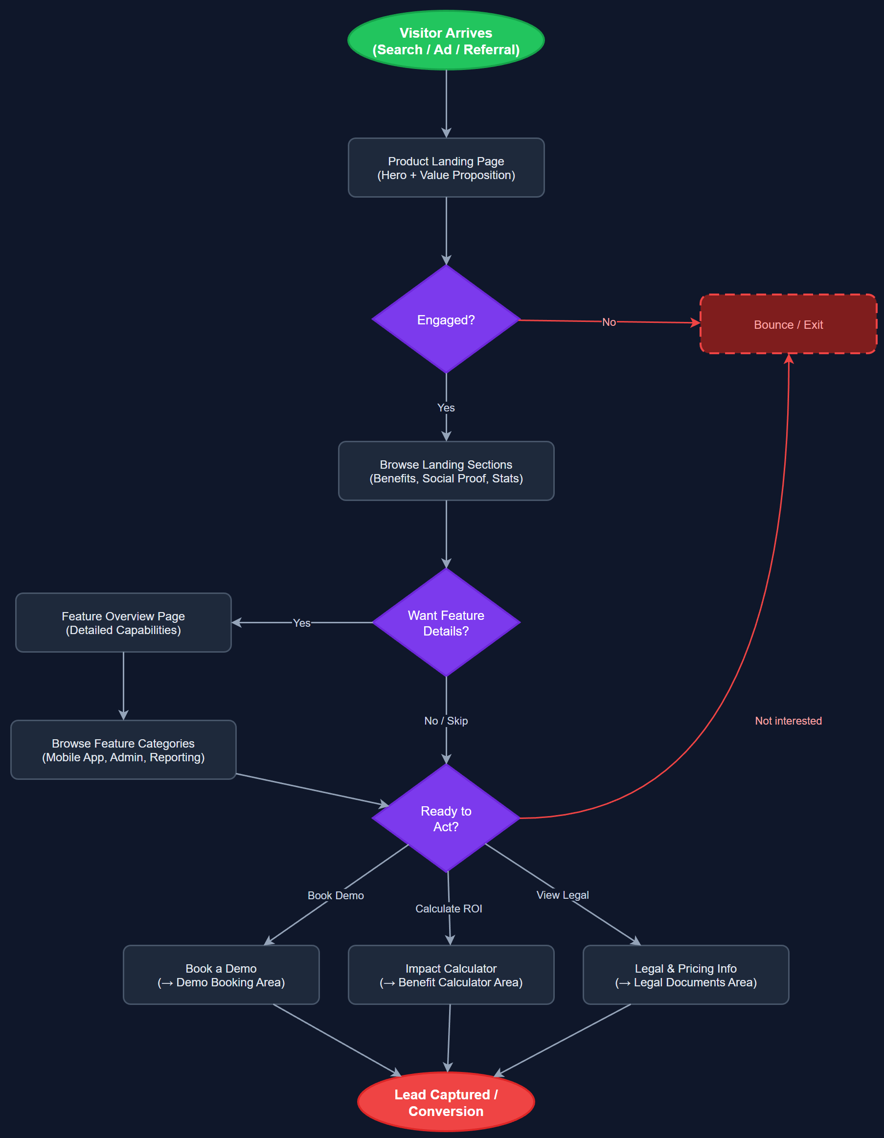 Product Showcase user flow