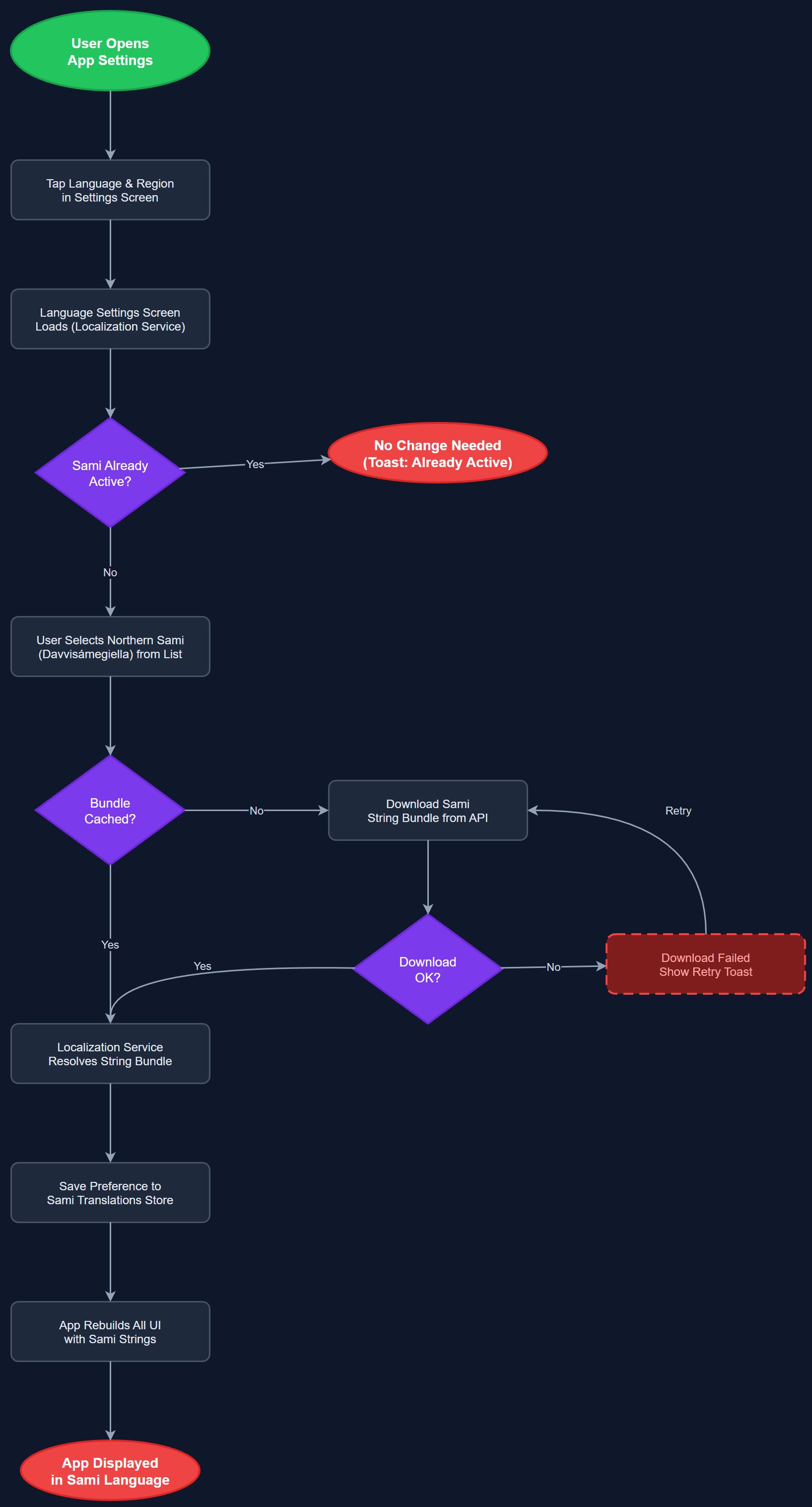 Sami Language Support user flow